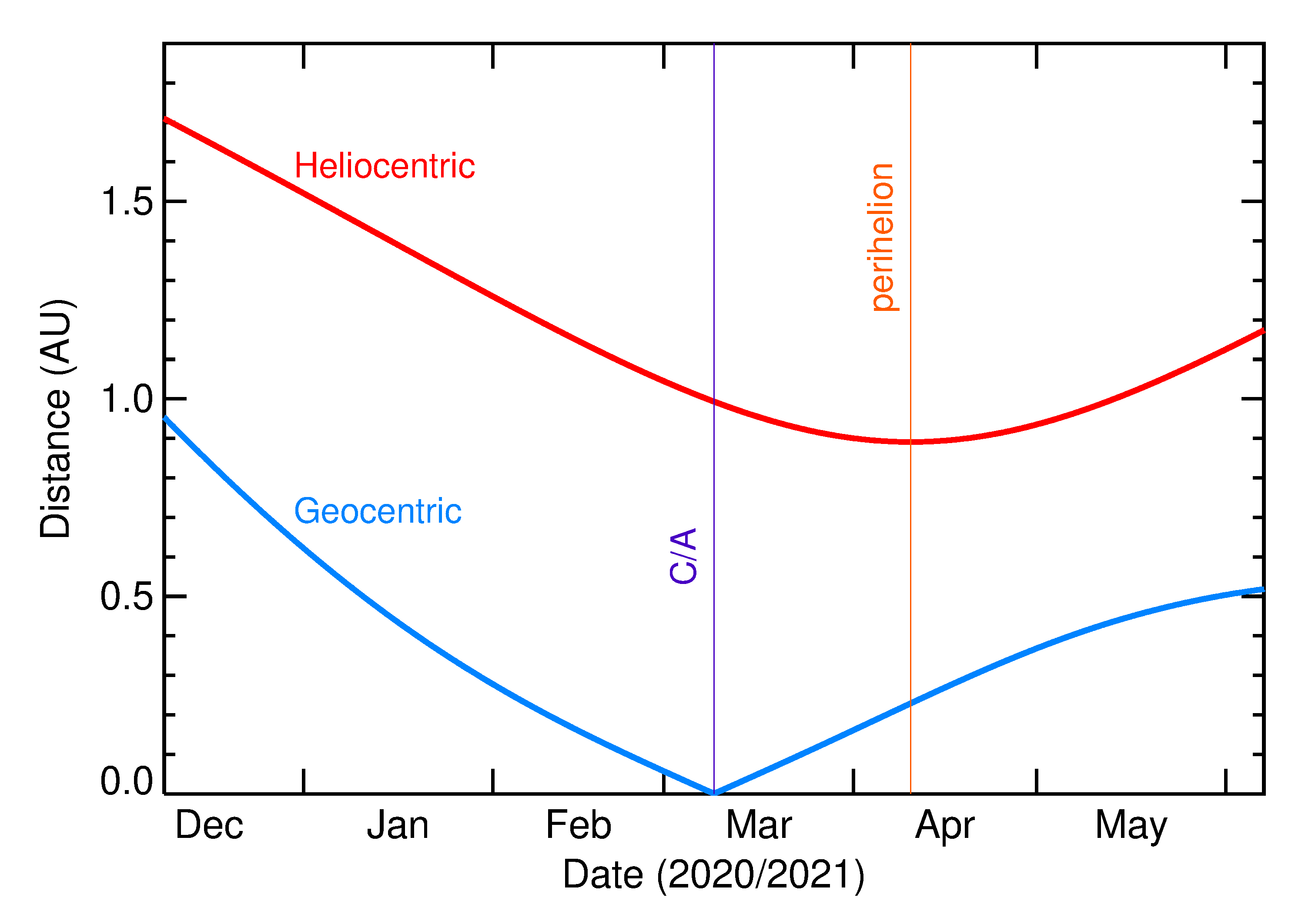 Heliocentric and Geocentric Distances of 2021 EF1 in the months around closest approach