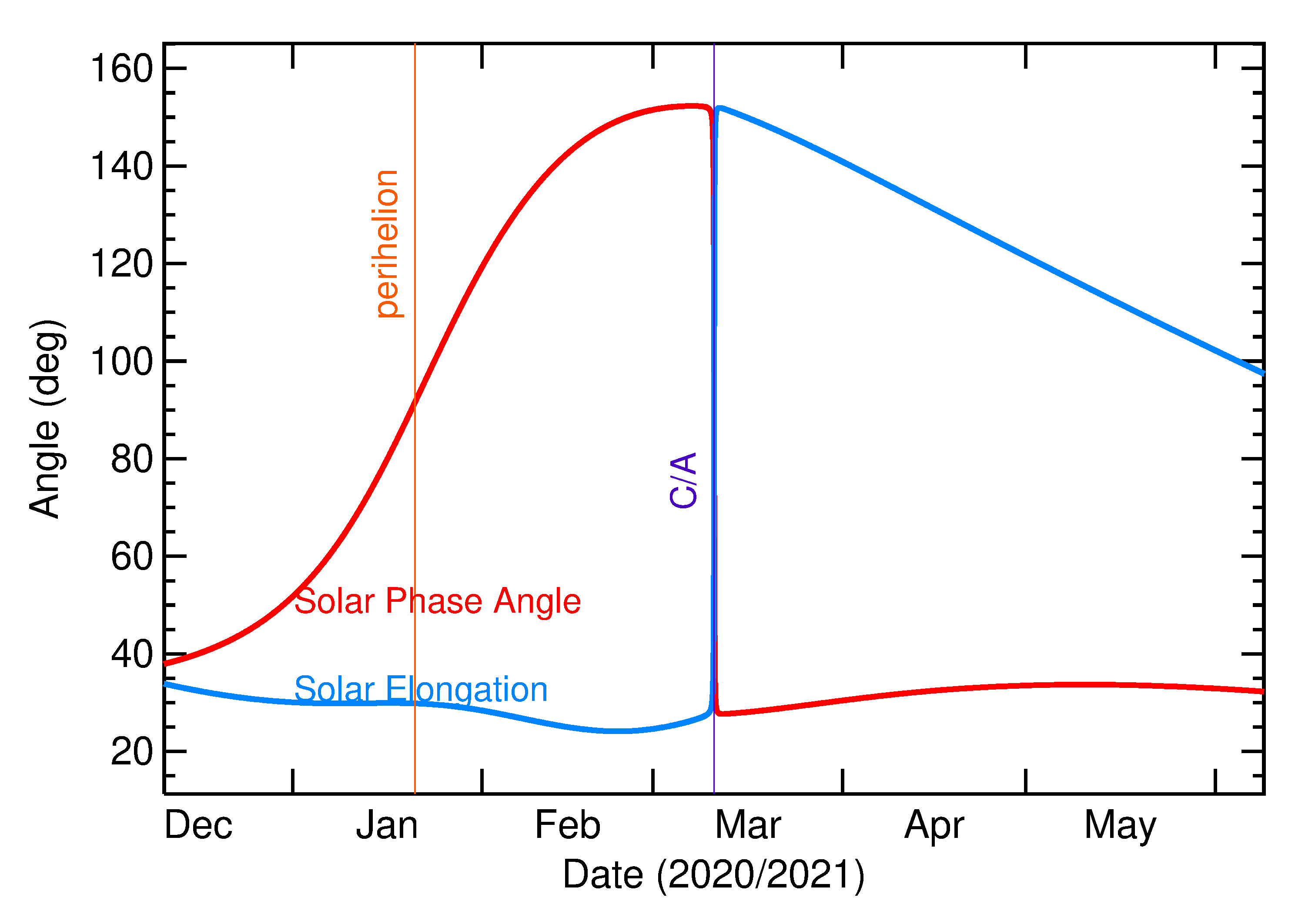 Solar Elongation and Solar Phase Angle of 2021 EG3 in the months around closest approach
