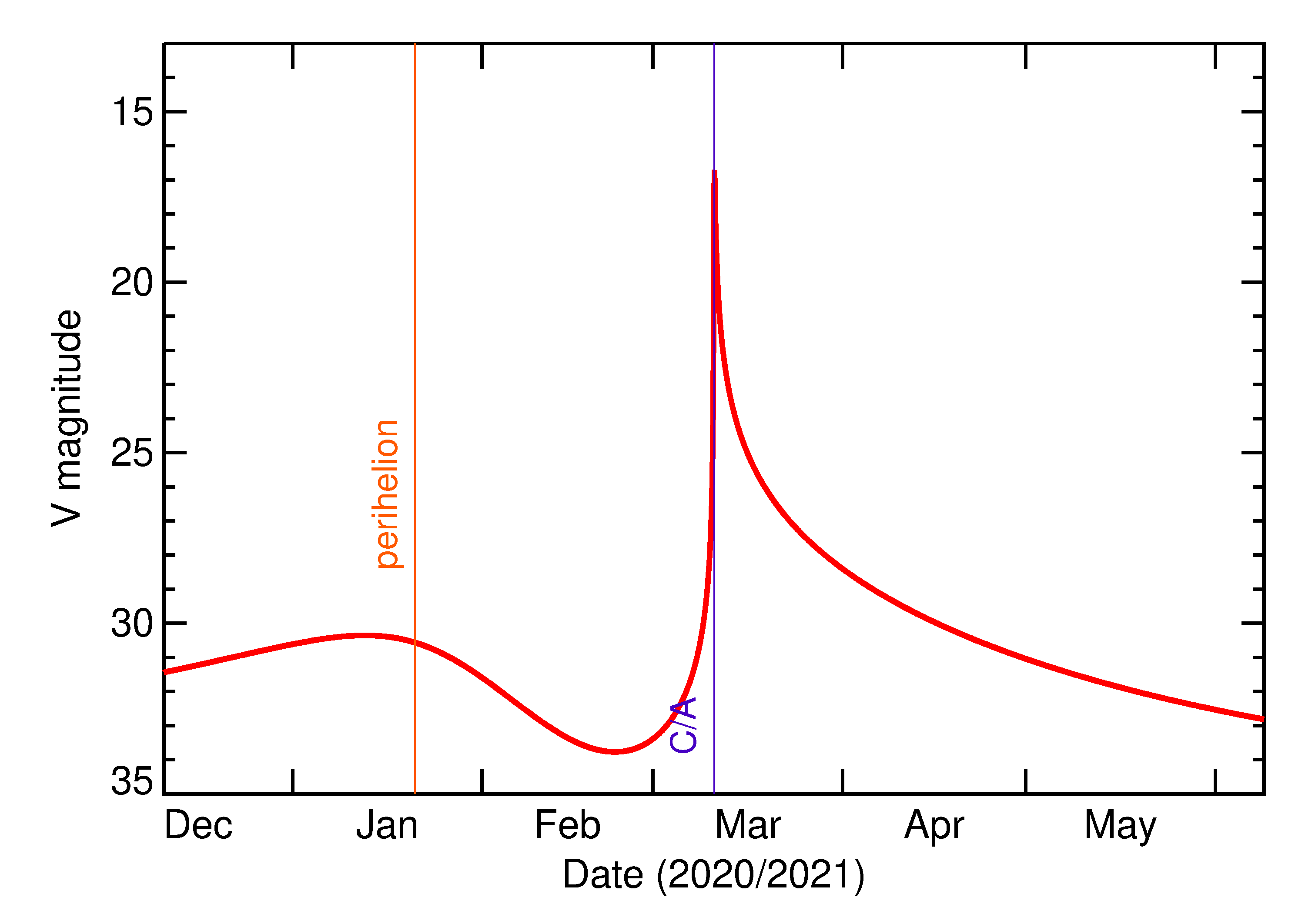 Predicted Brightness of 2021 EG3 in the months around closest approach