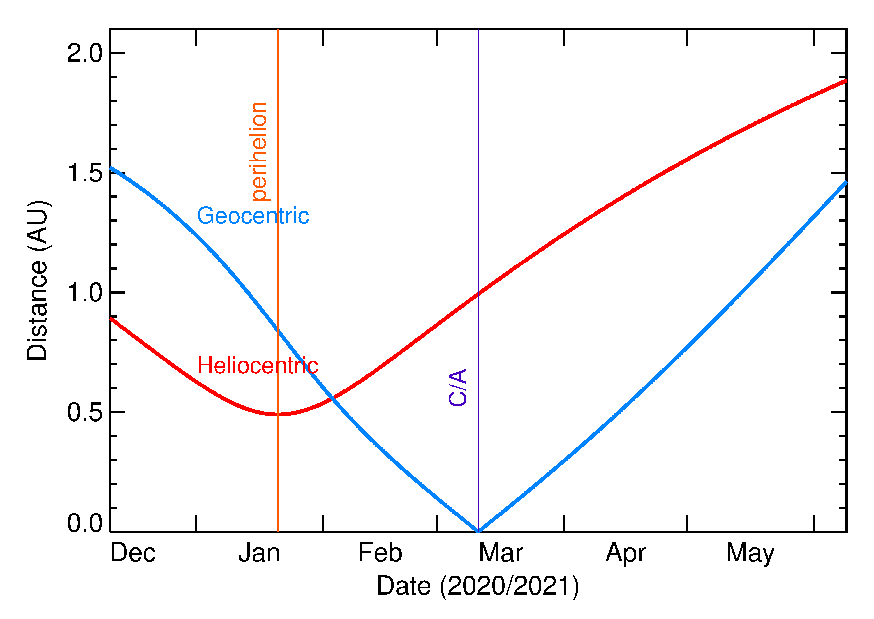 Heliocentric and Geocentric Distances of 2021 EG3 in the months around closest approach