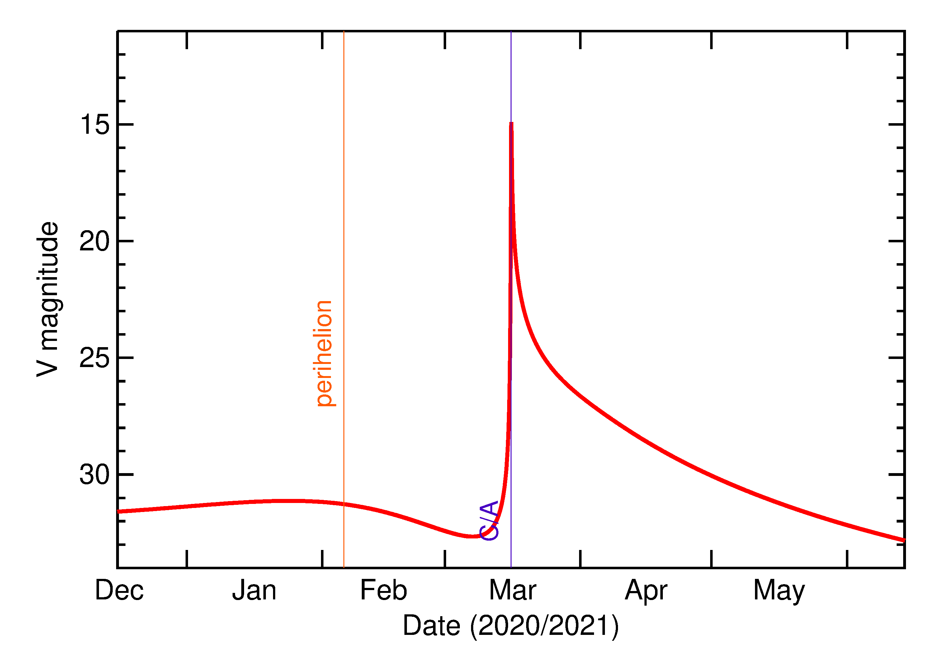 Predicted Brightness of 2021 EN4 in the months around closest approach