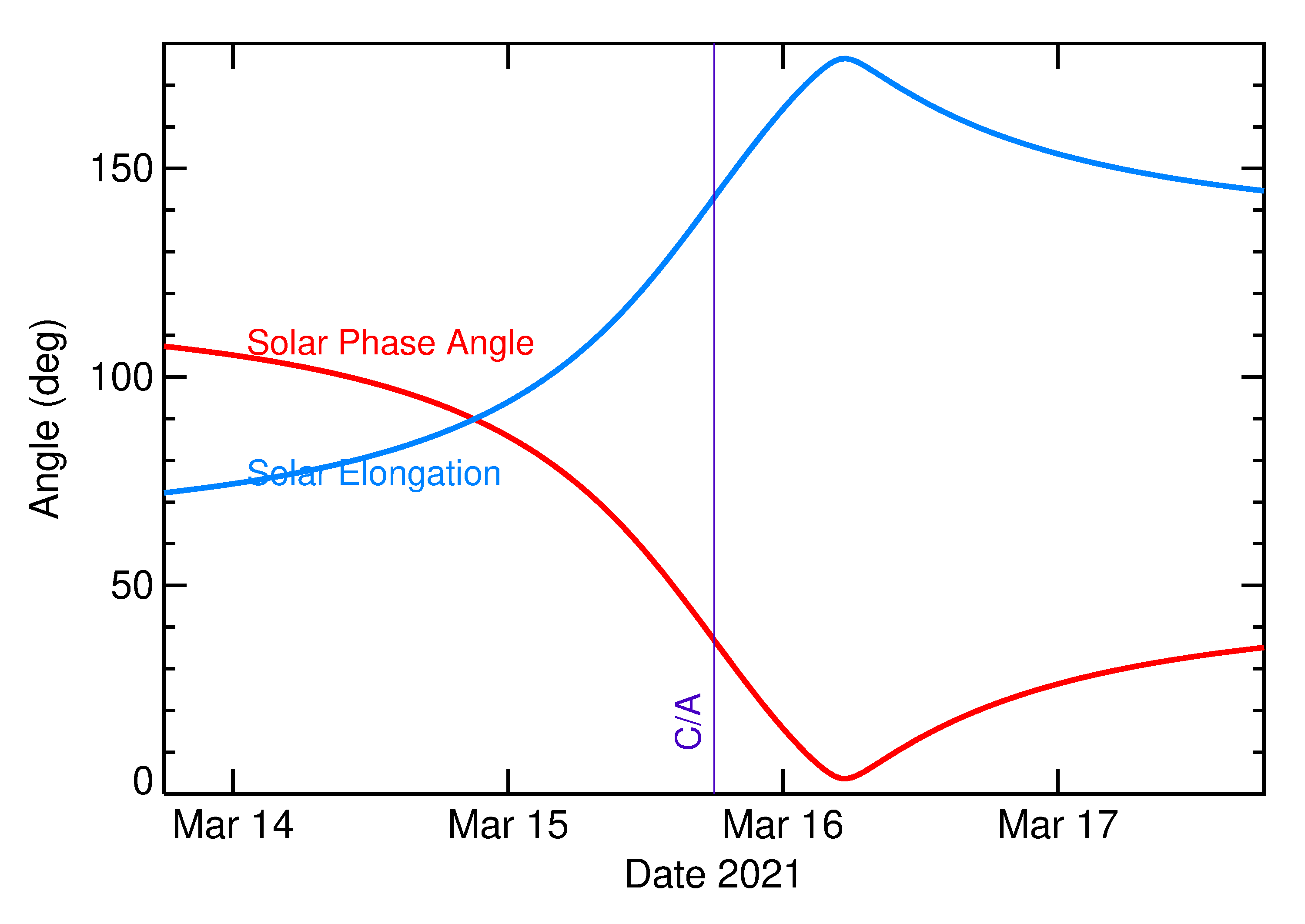 Solar Elongation and Solar Phase Angle of 2021 EP4 in the days around closest approach