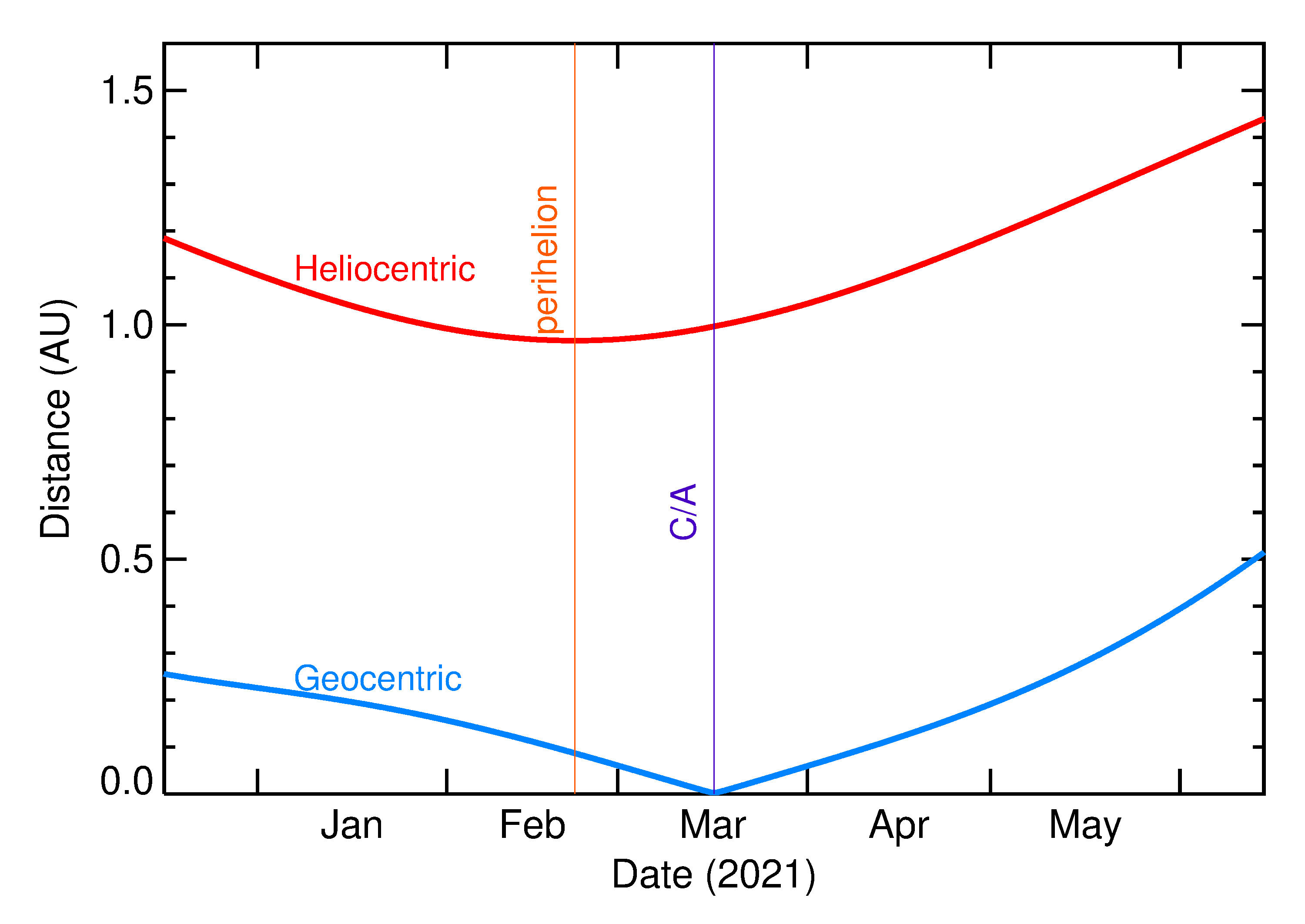 Heliocentric and Geocentric Distances of 2021 EP4 in the months around closest approach