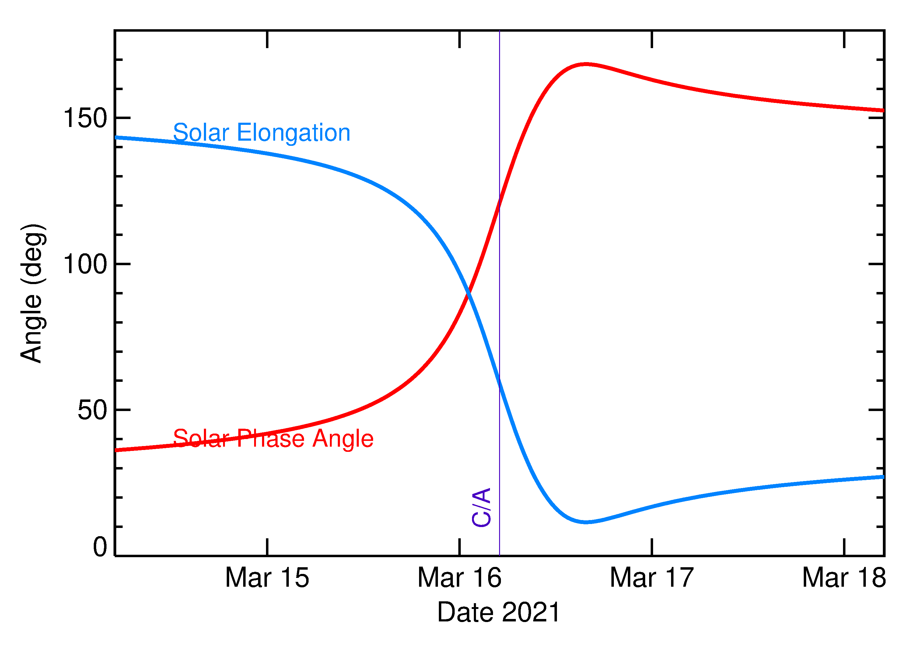 Solar Elongation and Solar Phase Angle of 2021 EQ3 in the days around closest approach