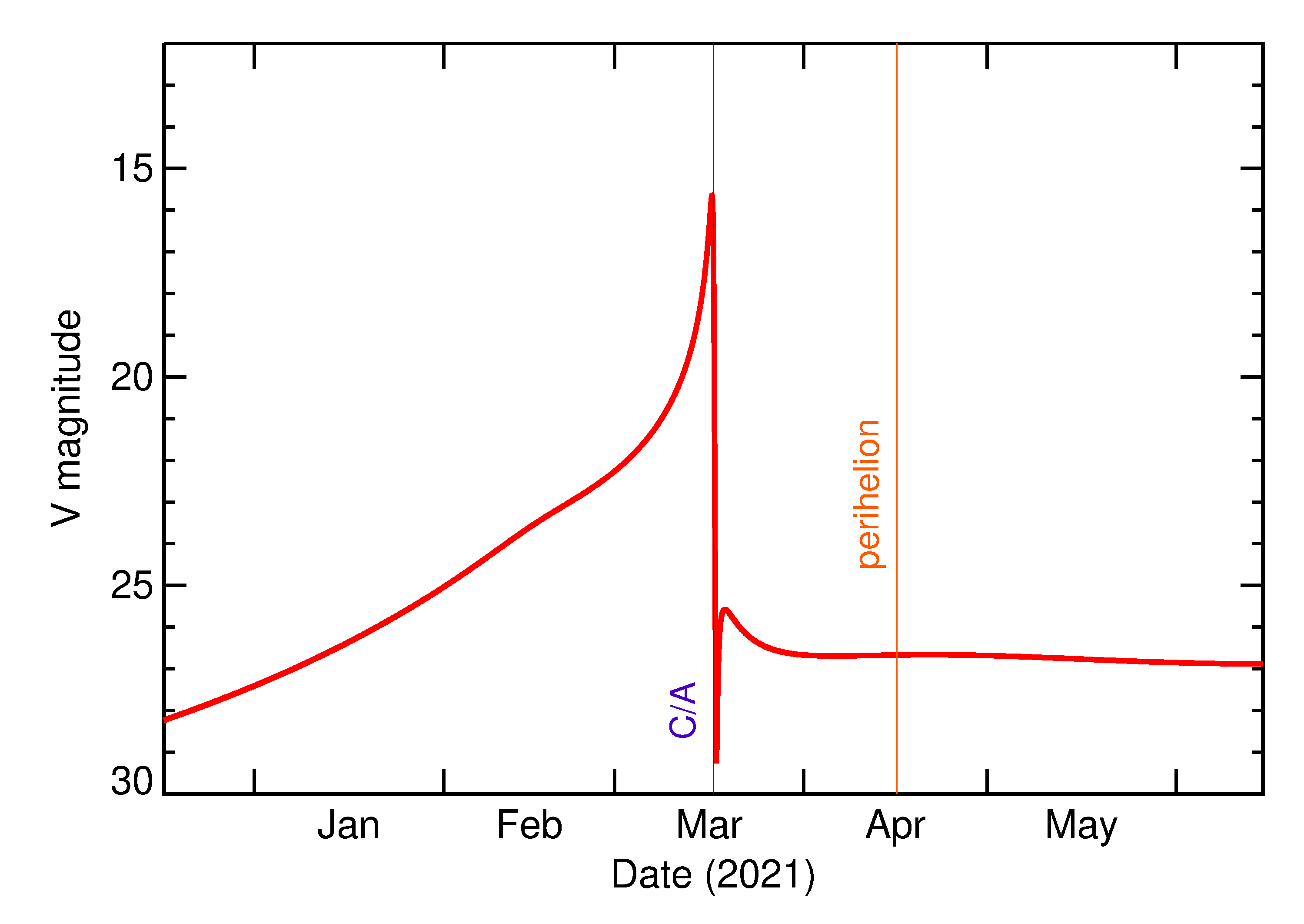 Predicted Brightness of 2021 EQ3 in the months around closest approach