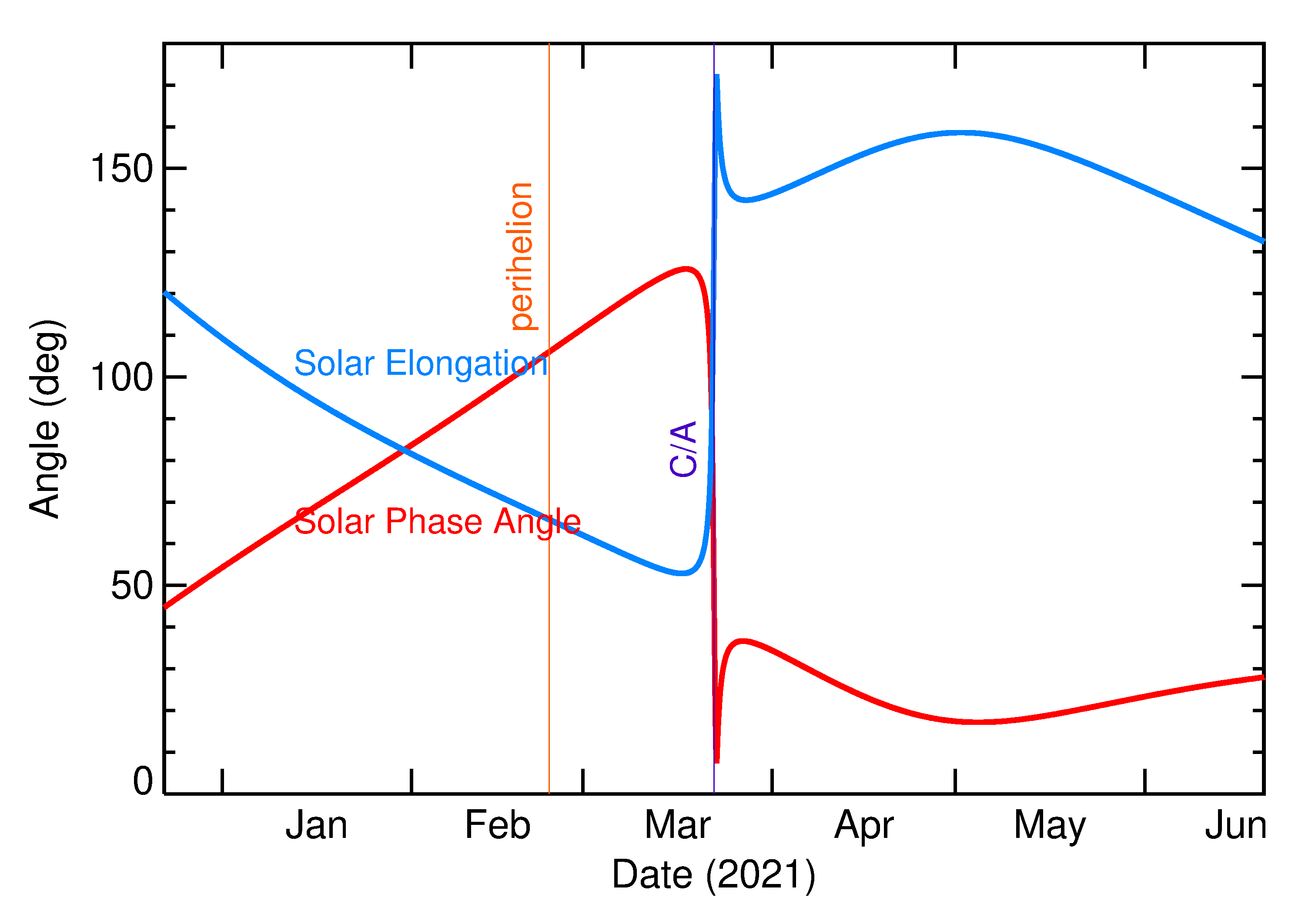 Solar Elongation and Solar Phase Angle of 2021 FF2 in the months around closest approach