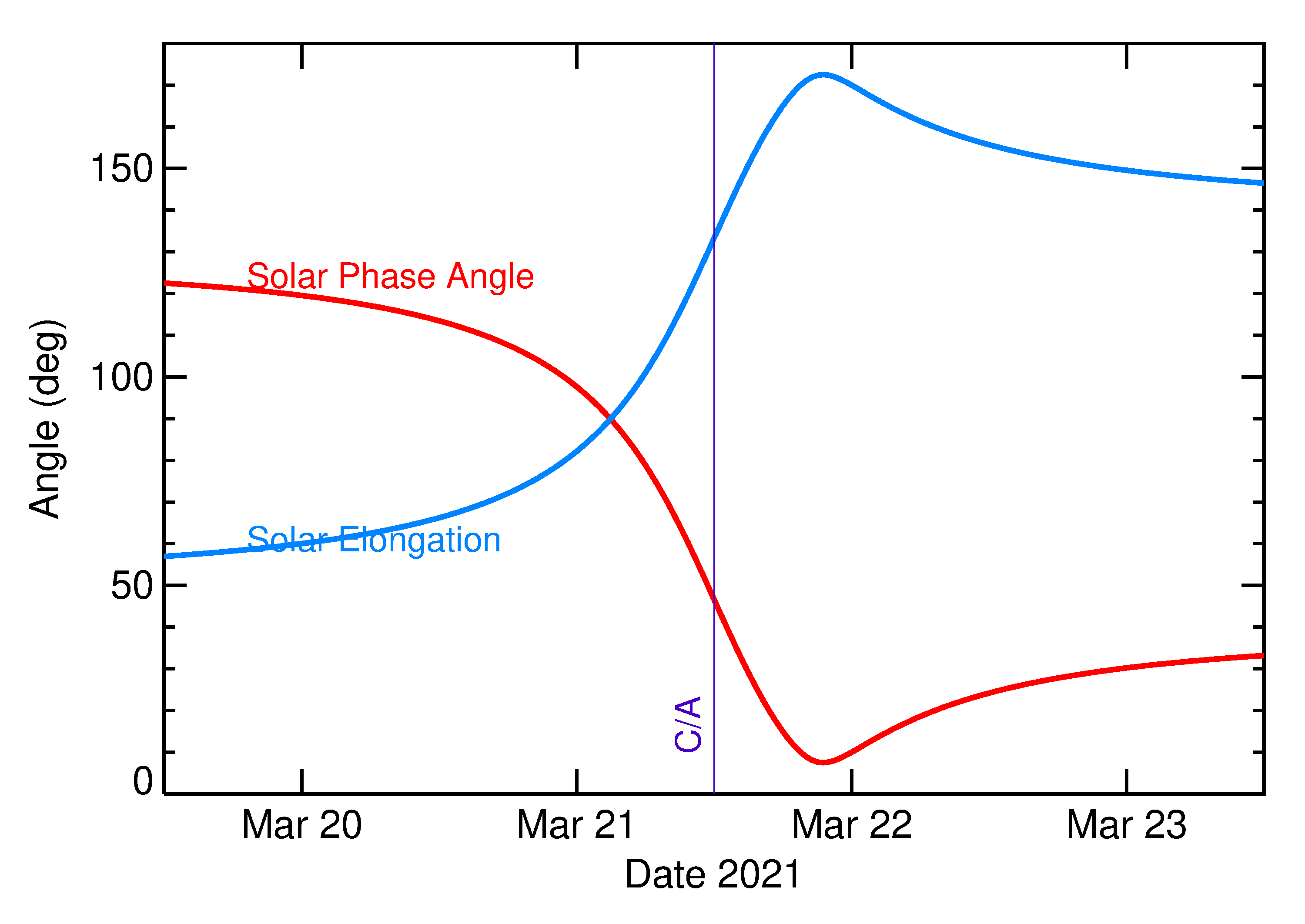 Solar Elongation and Solar Phase Angle of 2021 FF2 in the days around closest approach