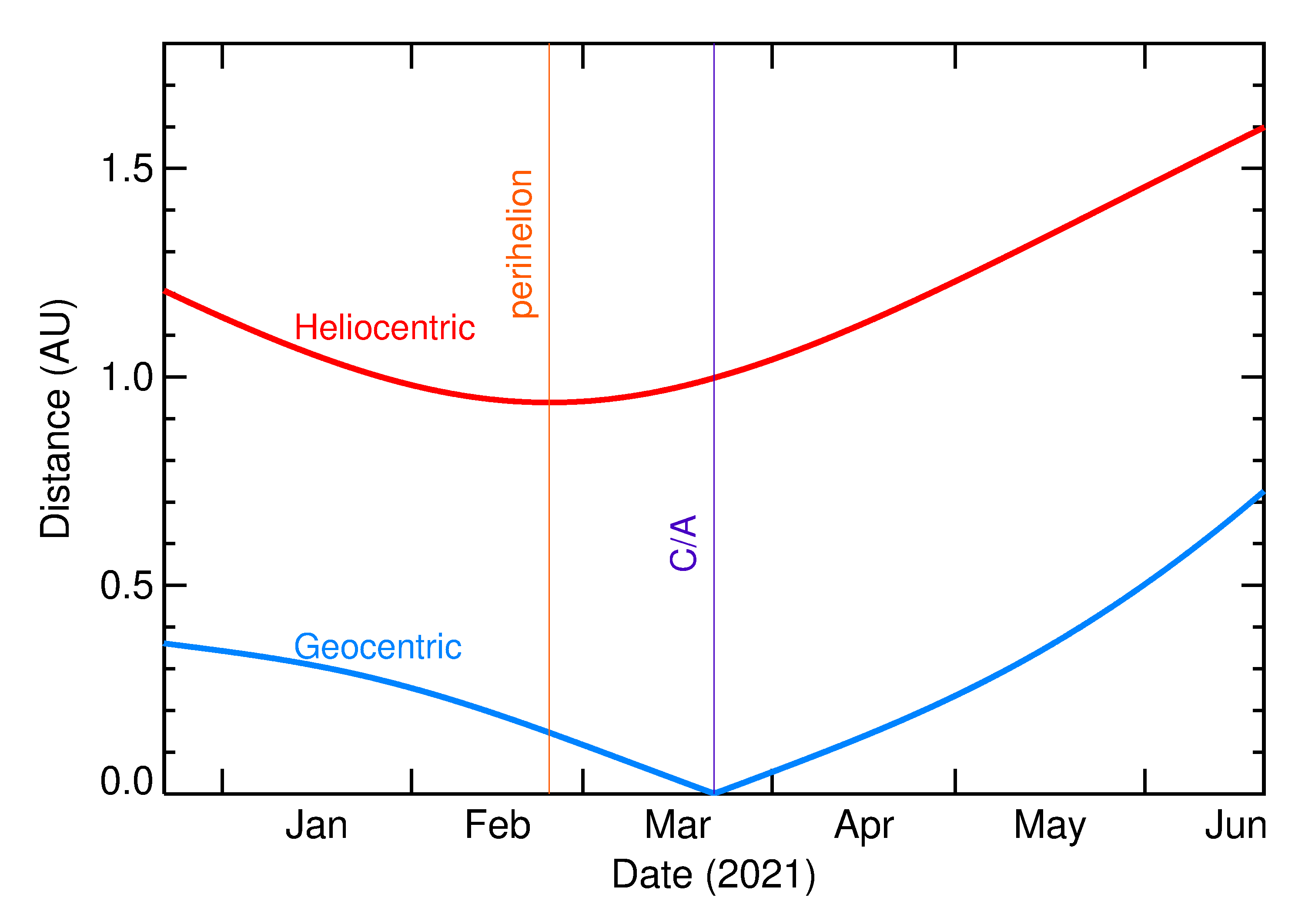 Heliocentric and Geocentric Distances of 2021 FF2 in the months around closest approach