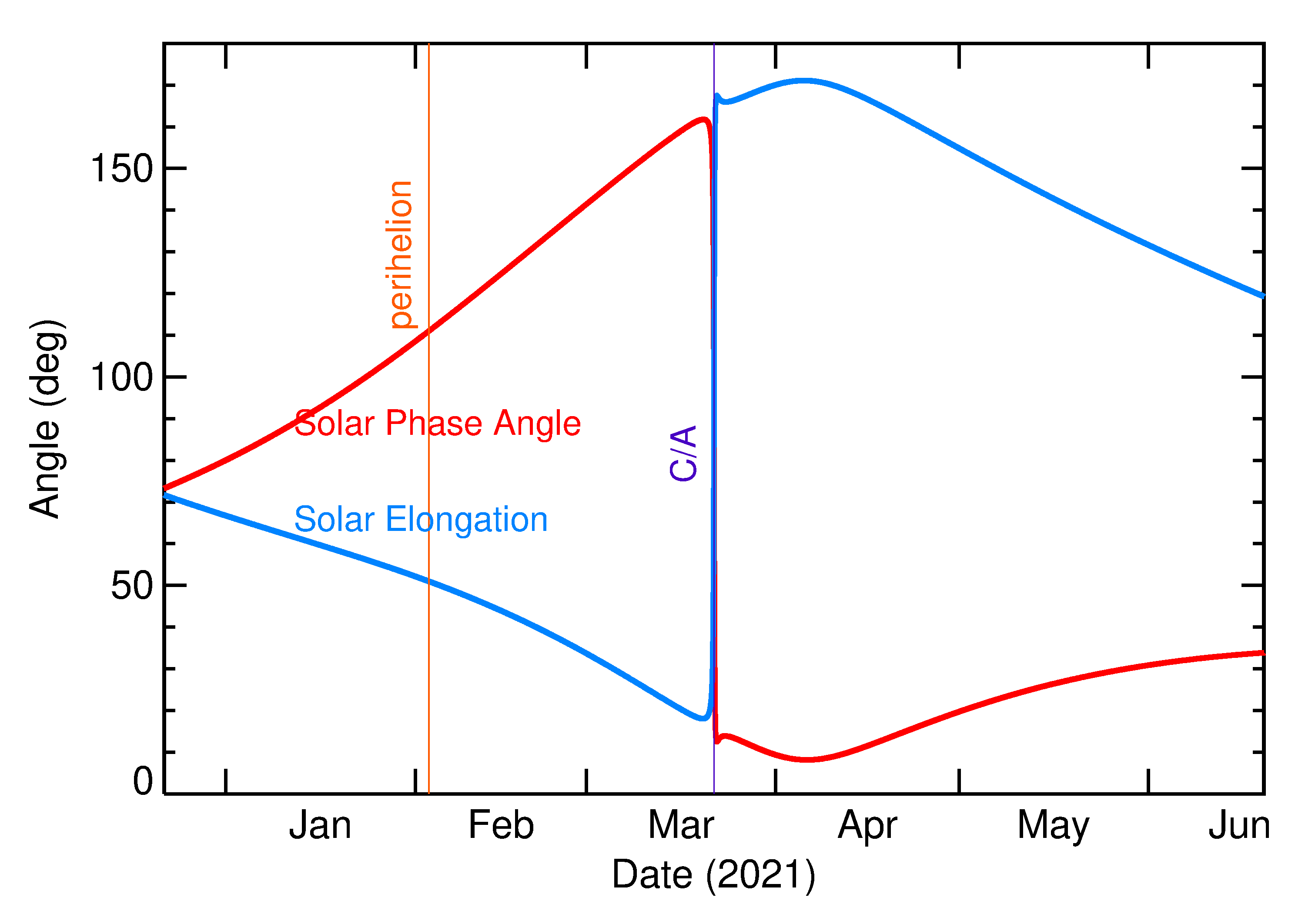 Solar Elongation and Solar Phase Angle of 2021 FM2 in the months around closest approach