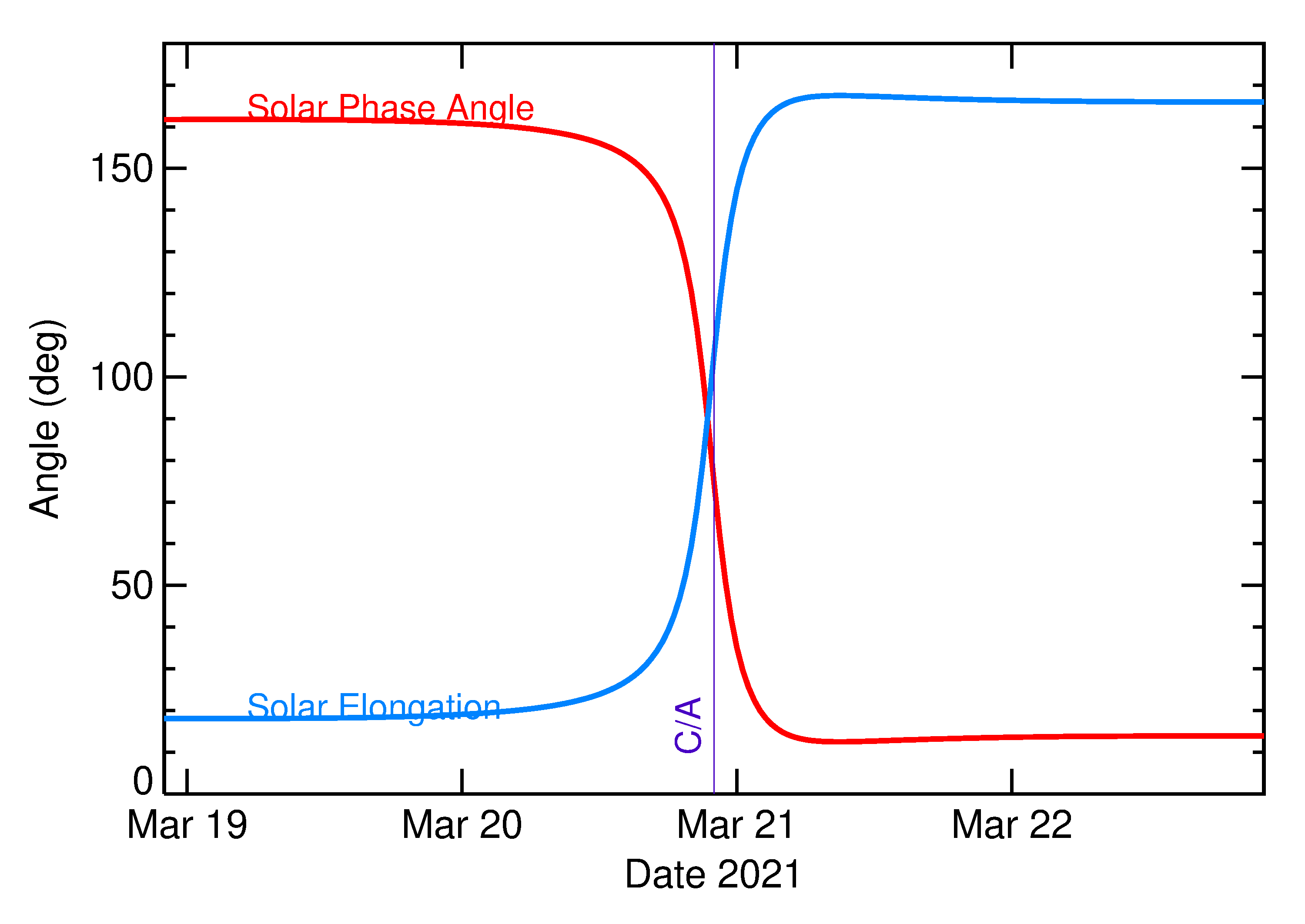 Solar Elongation and Solar Phase Angle of 2021 FM2 in the days around closest approach