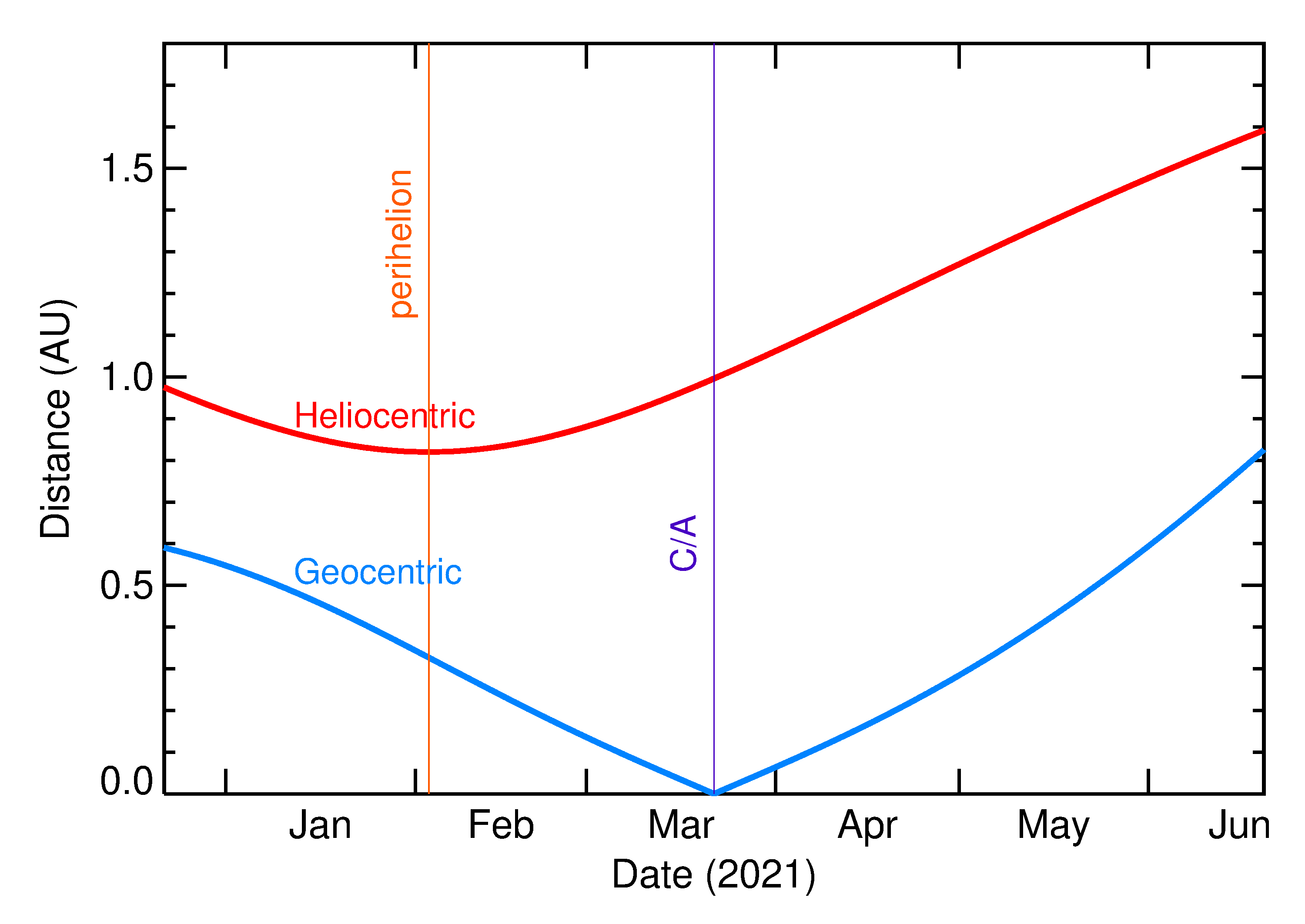 Heliocentric and Geocentric Distances of 2021 FM2 in the months around closest approach