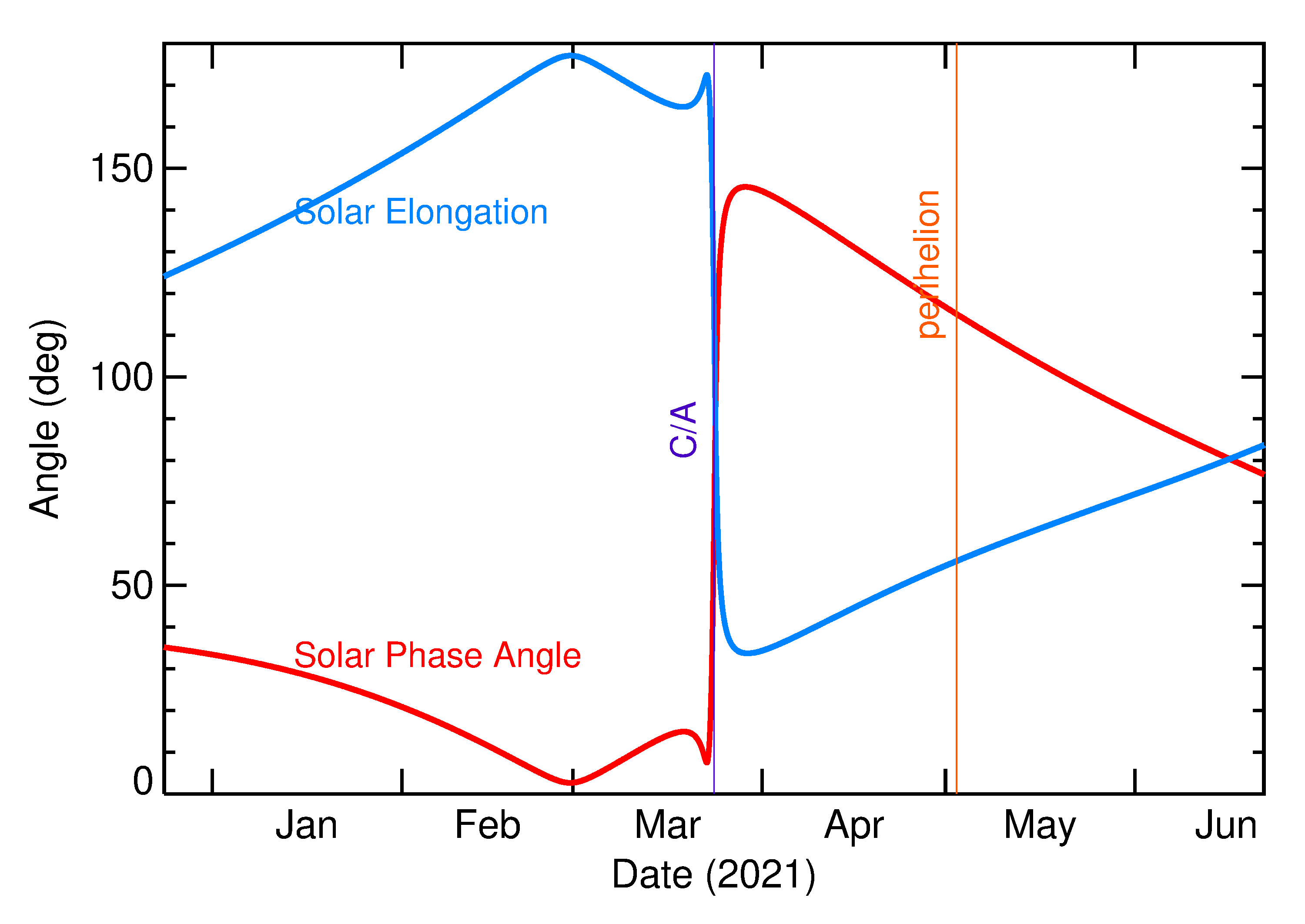 Solar Elongation and Solar Phase Angle of 2021 FO1 in the months around closest approach