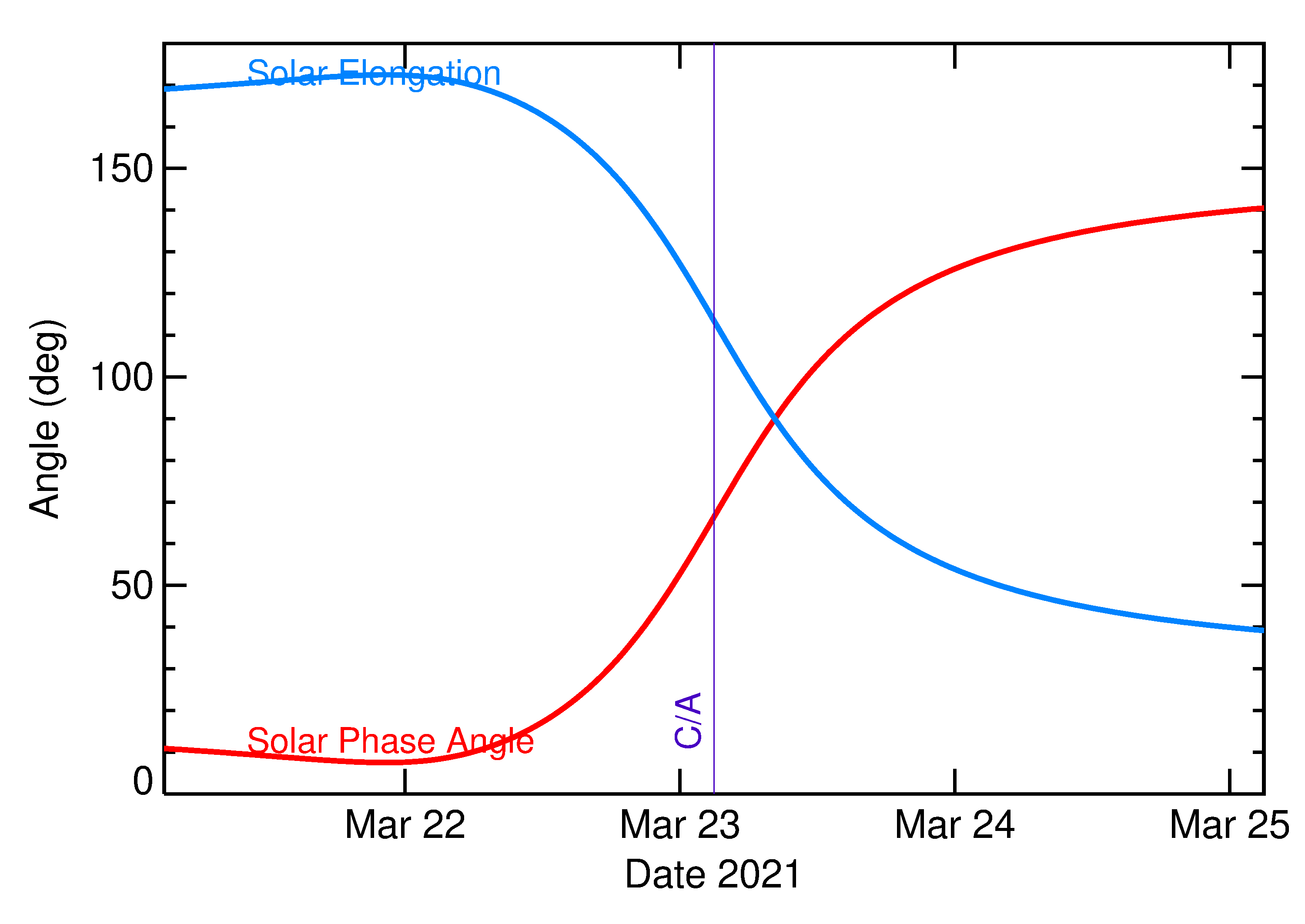 Solar Elongation and Solar Phase Angle of 2021 FO1 in the days around closest approach
