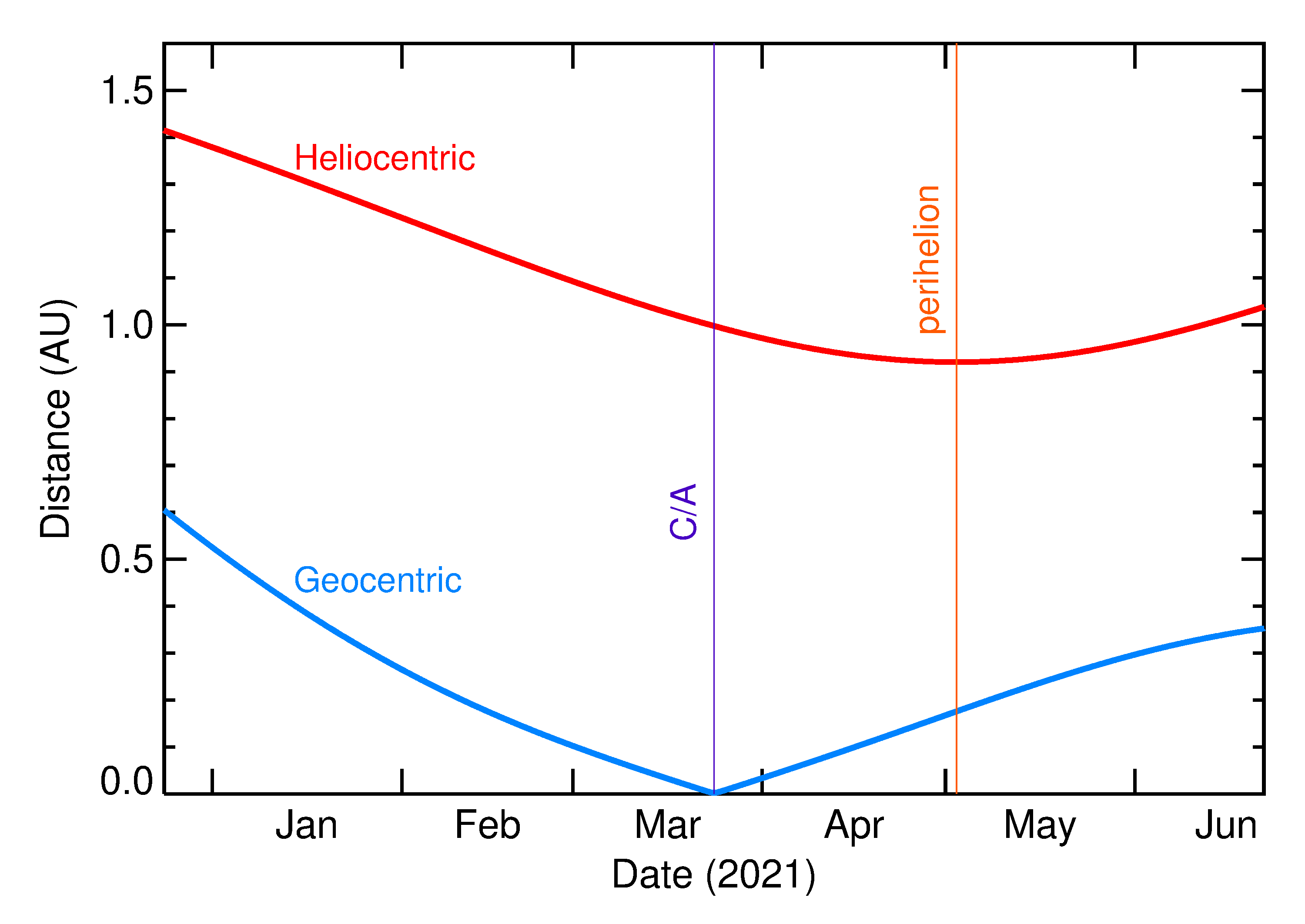 Heliocentric and Geocentric Distances of 2021 FO1 in the months around closest approach