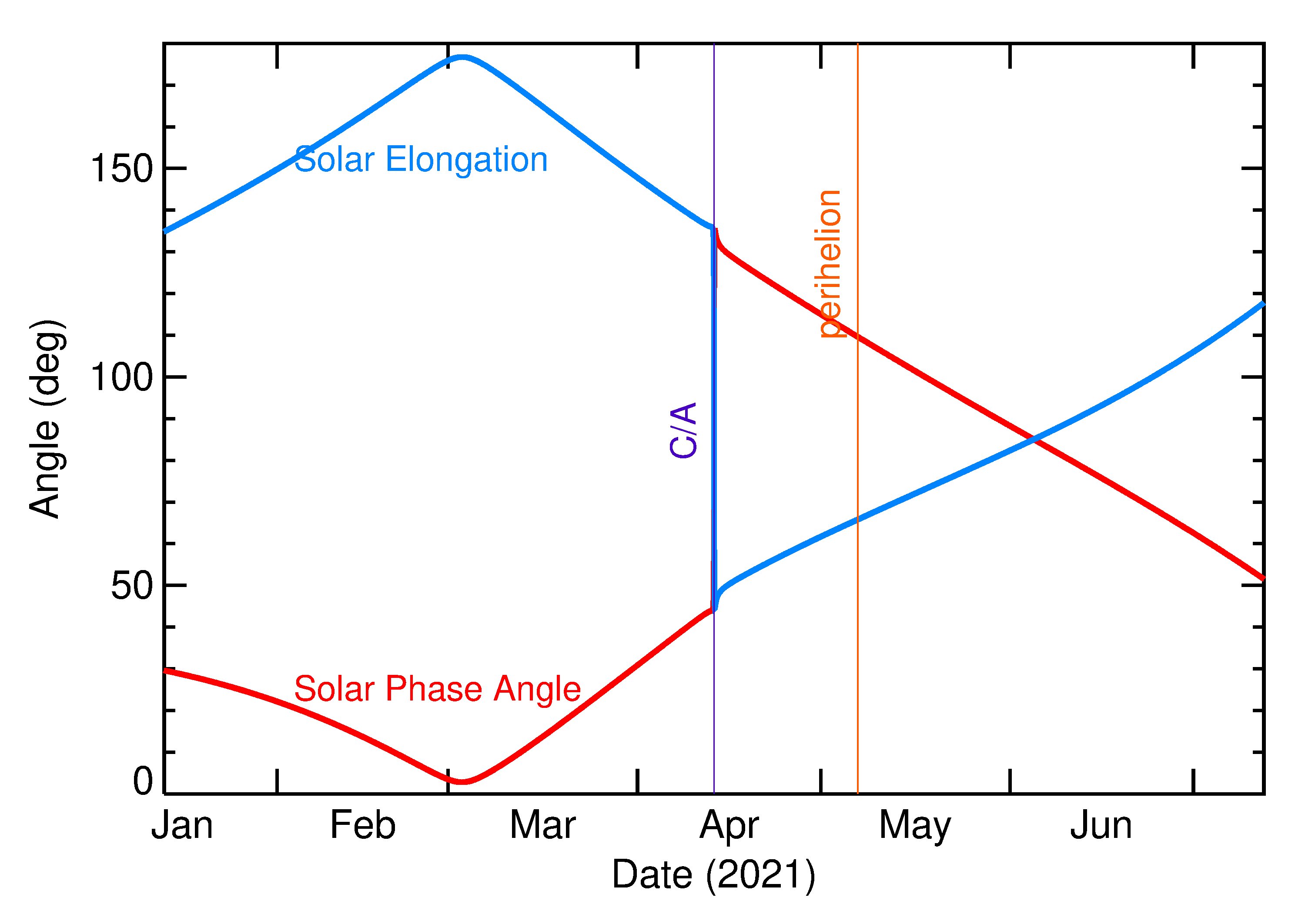 Solar Elongation and Solar Phase Angle of 2021 GW4 in the months around closest approach