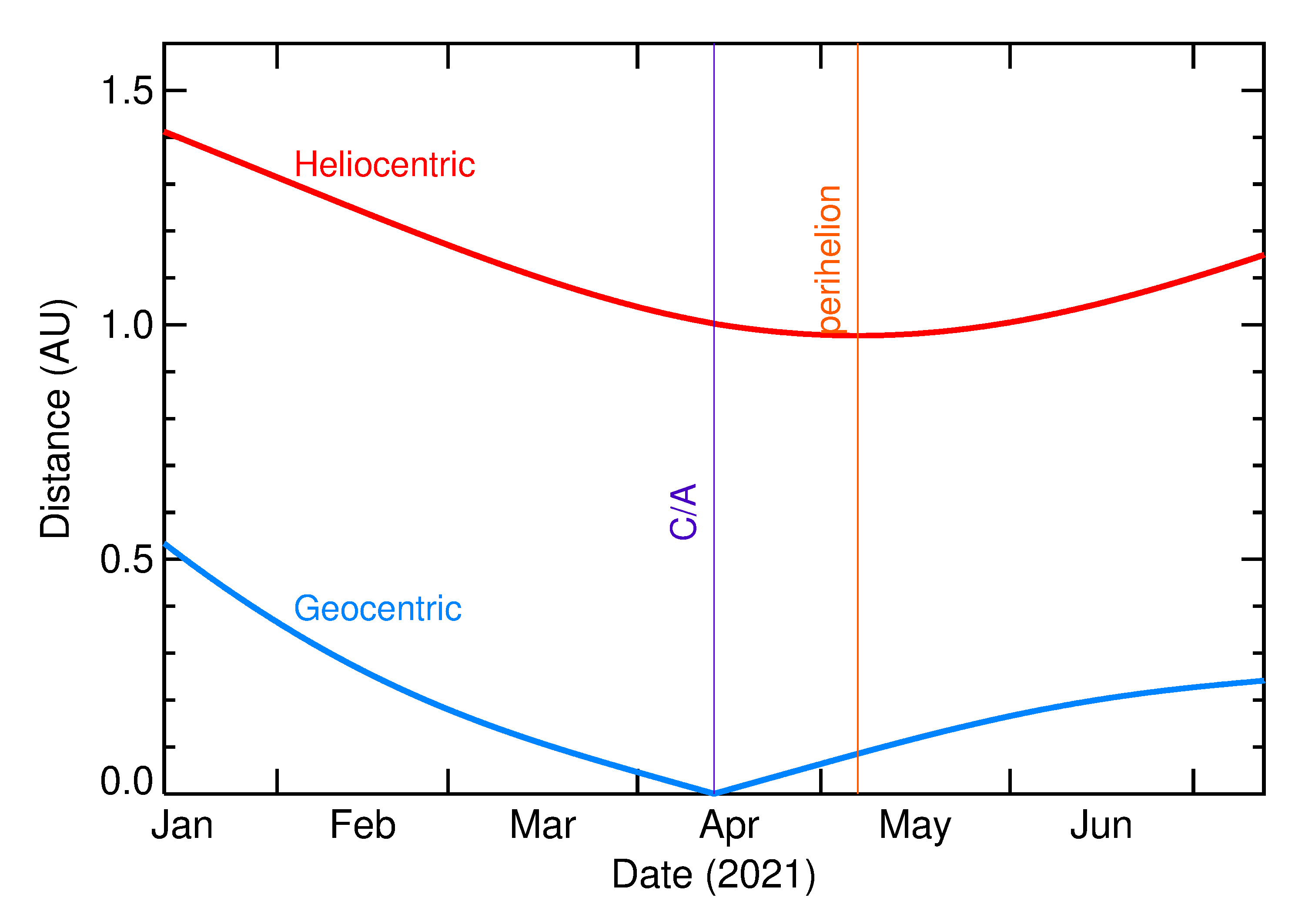 Heliocentric and Geocentric Distances of 2021 GW4 in the months around closest approach