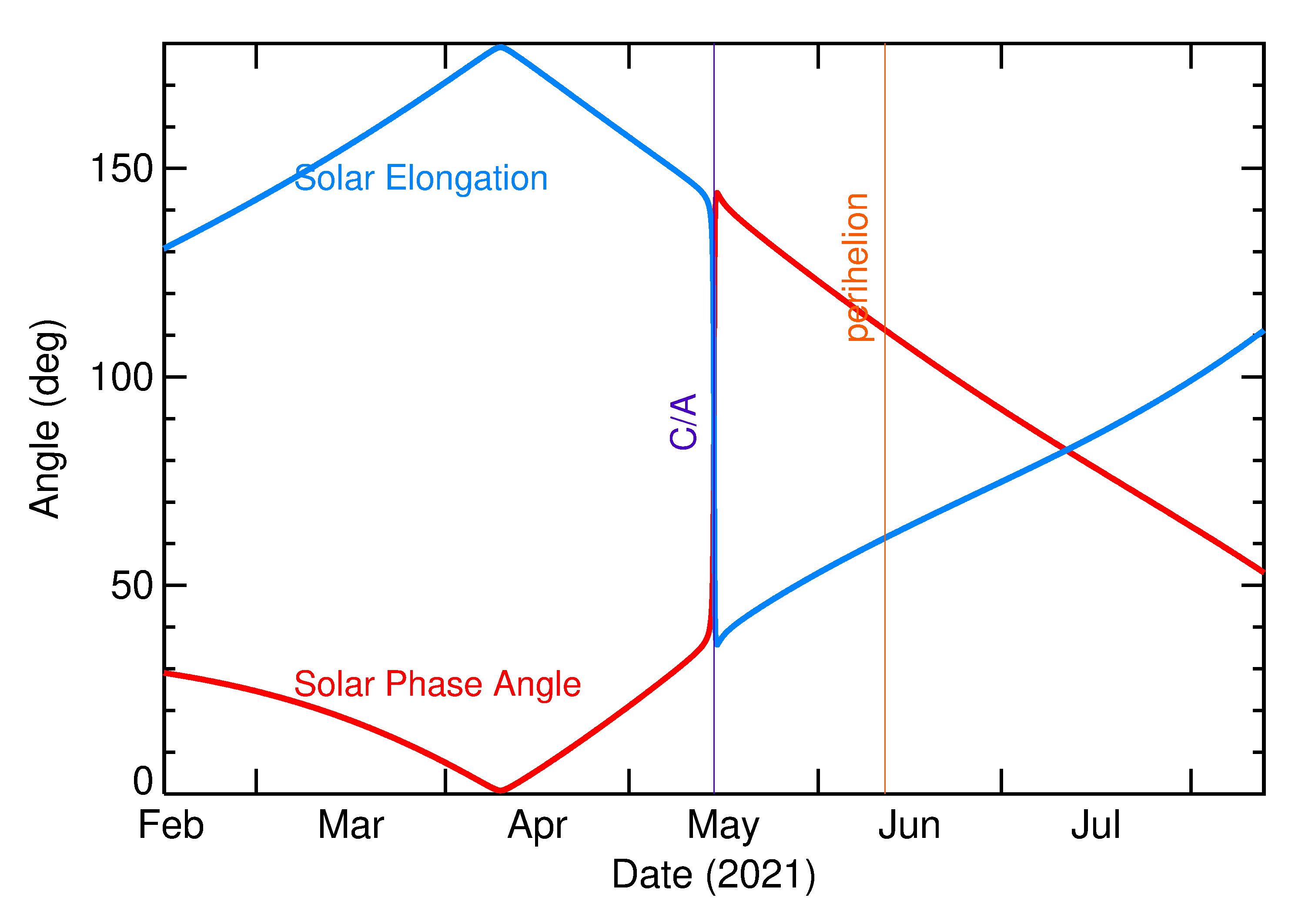 Solar Elongation and Solar Phase Angle of 2021 JB6 in the months around closest approach