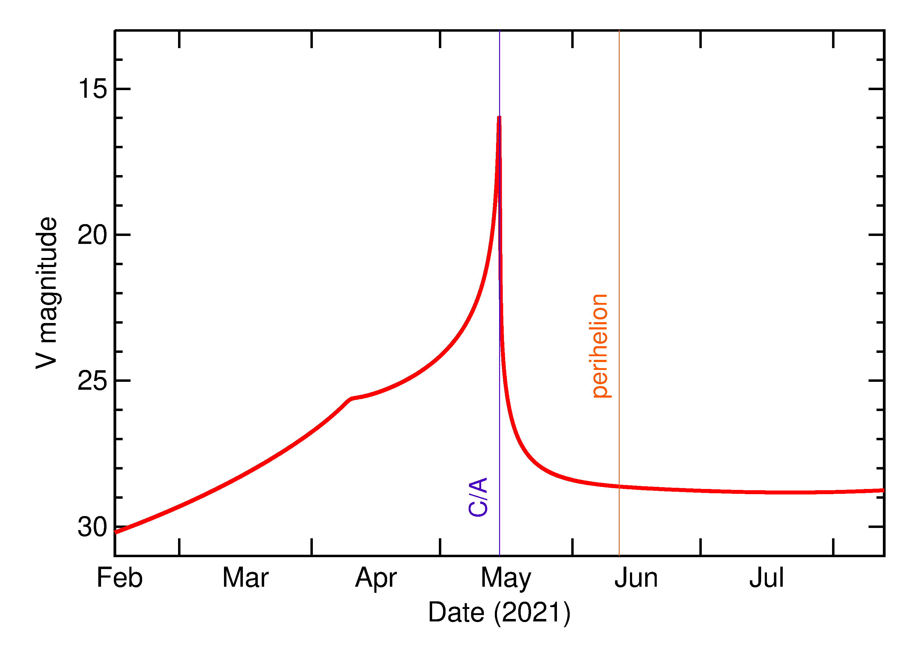 Predicted Brightness of 2021 JB6 in the months around closest approach