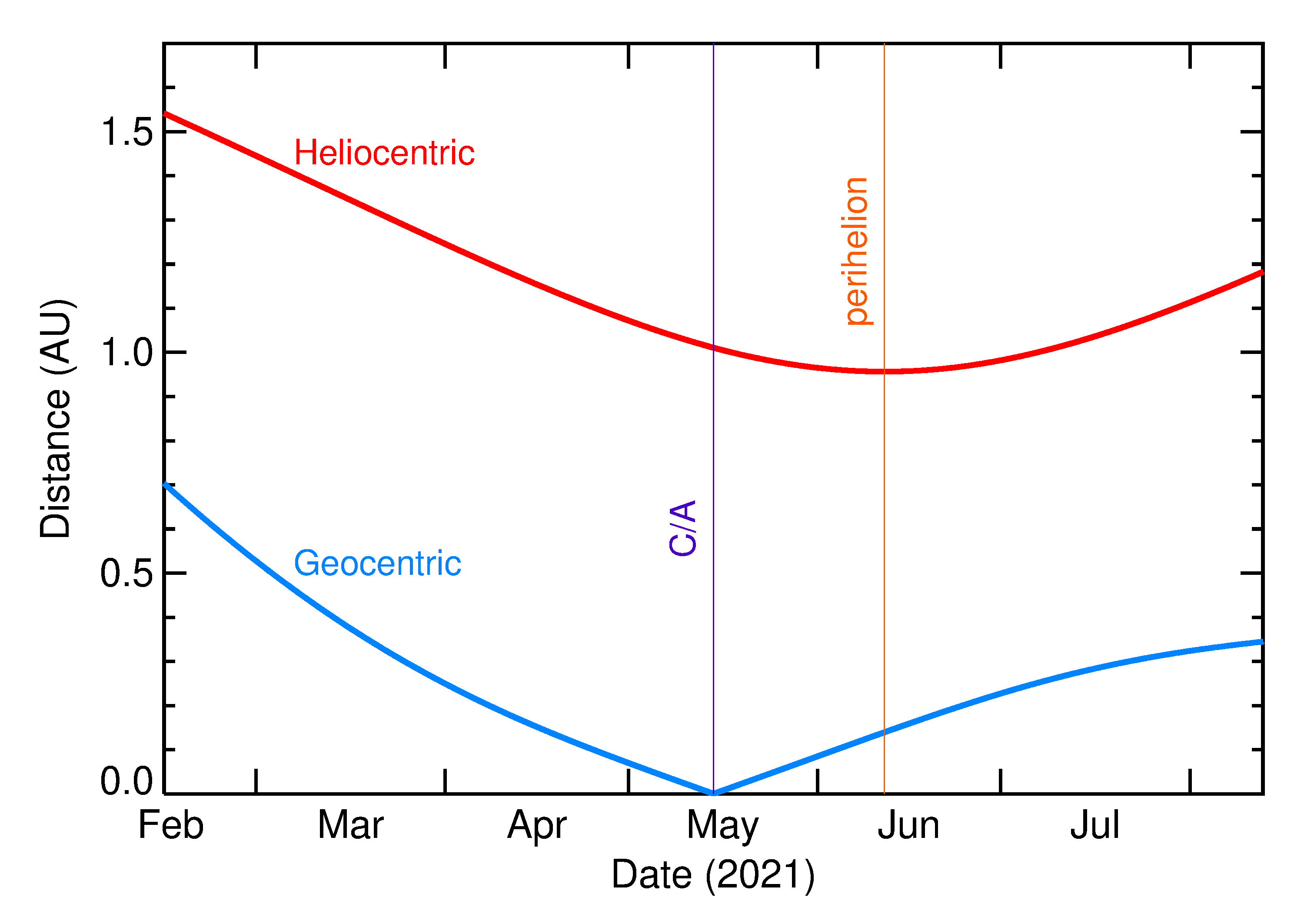 Heliocentric and Geocentric Distances of 2021 JB6 in the months around closest approach