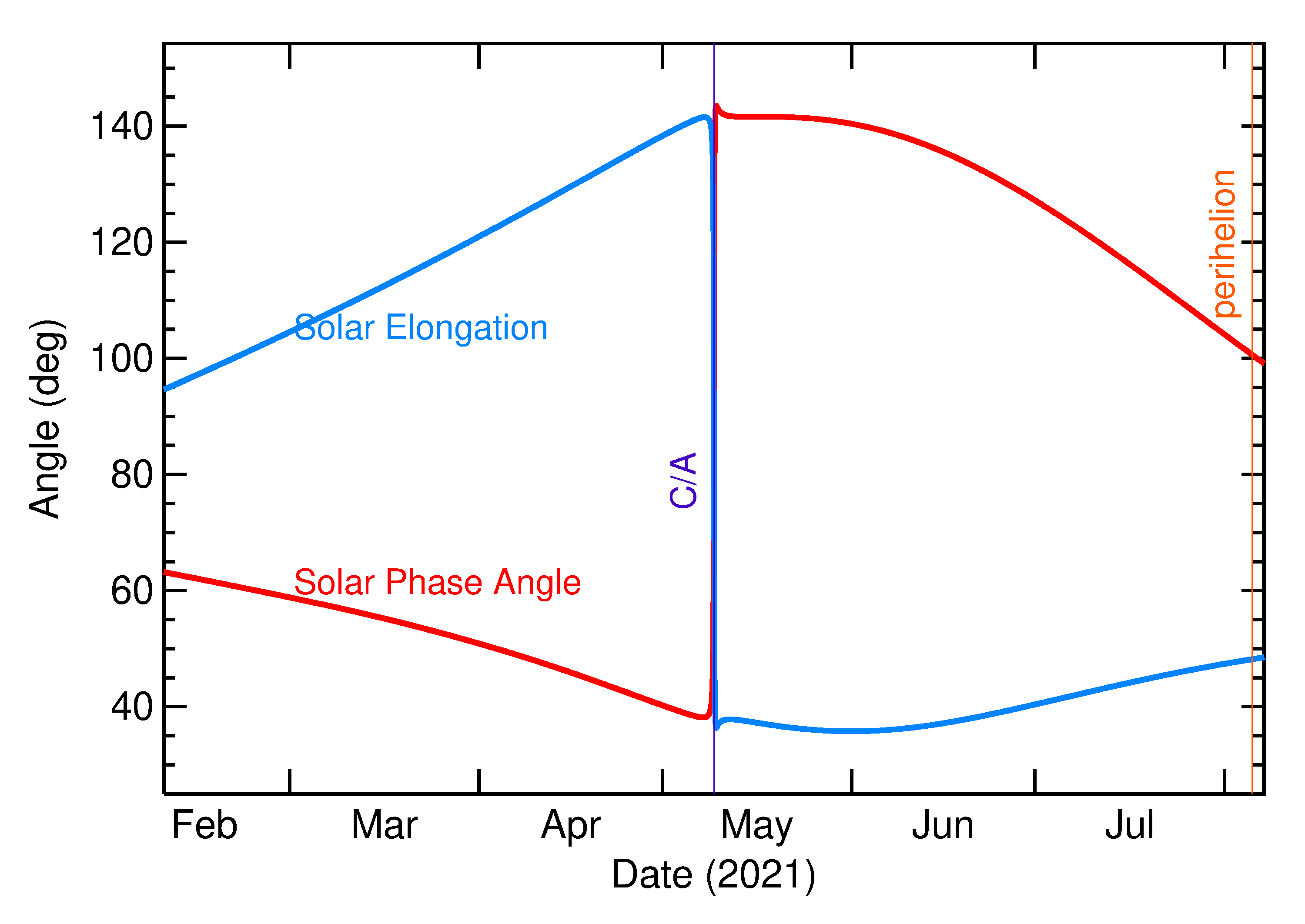 Solar Elongation and Solar Phase Angle of 2021 JQ2 in the months around closest approach