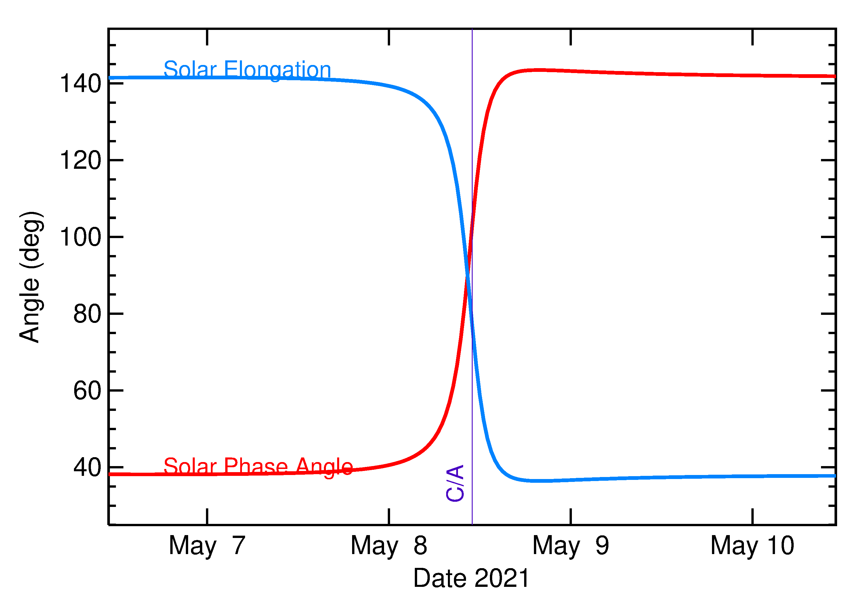 Solar Elongation and Solar Phase Angle of 2021 JQ2 in the days around closest approach