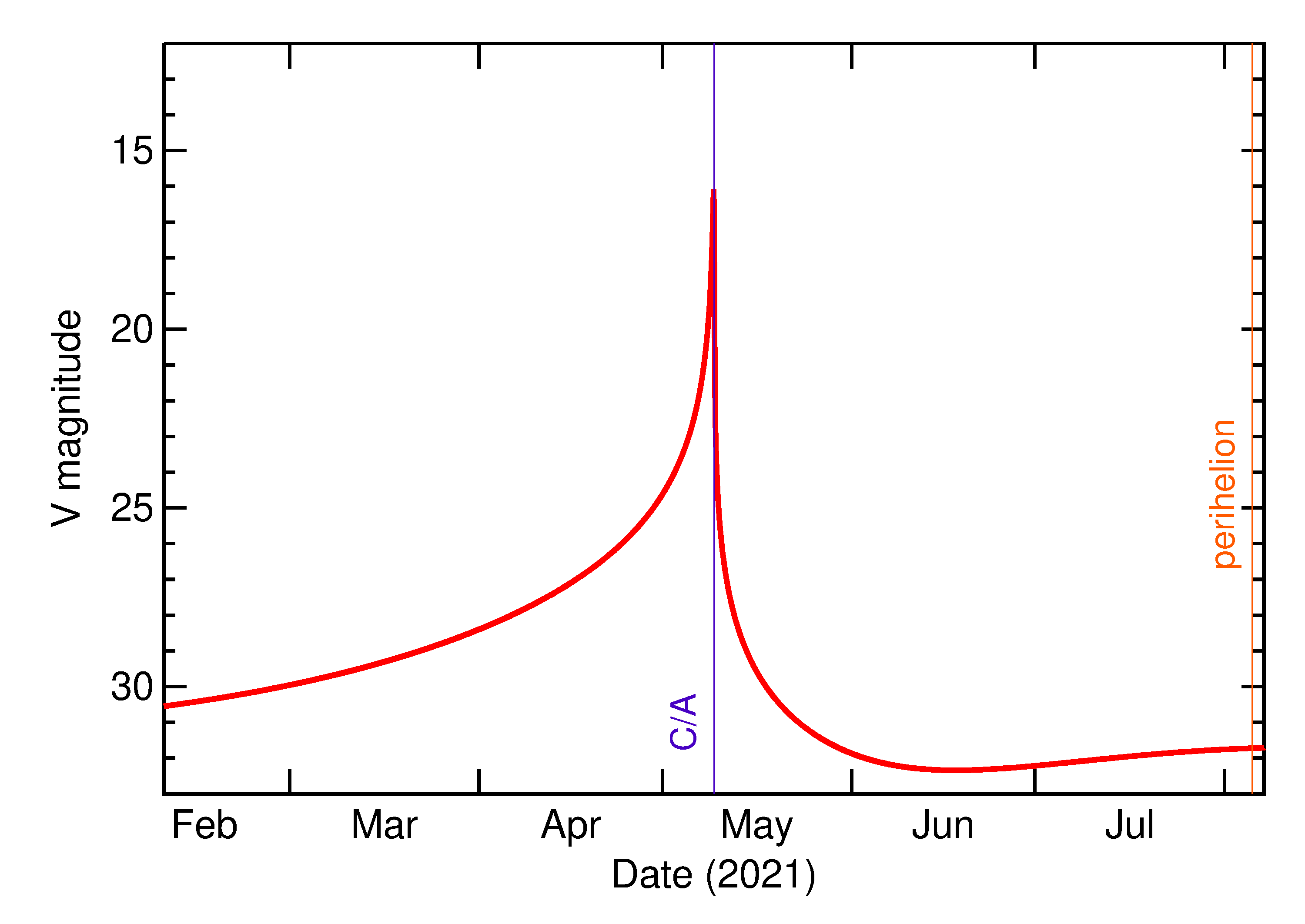 Predicted Brightness of 2021 JQ2 in the months around closest approach