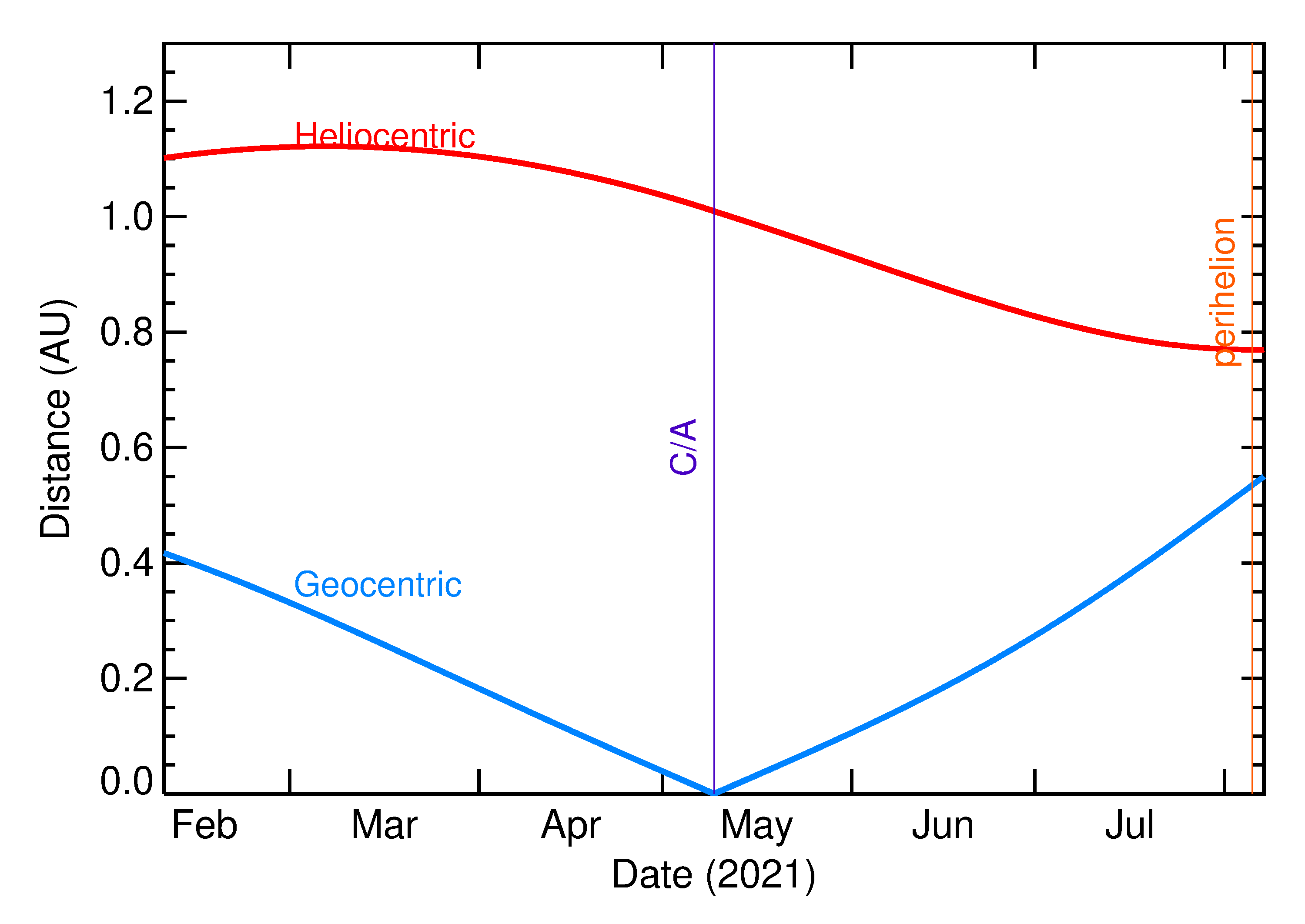 Heliocentric and Geocentric Distances of 2021 JQ2 in the months around closest approach