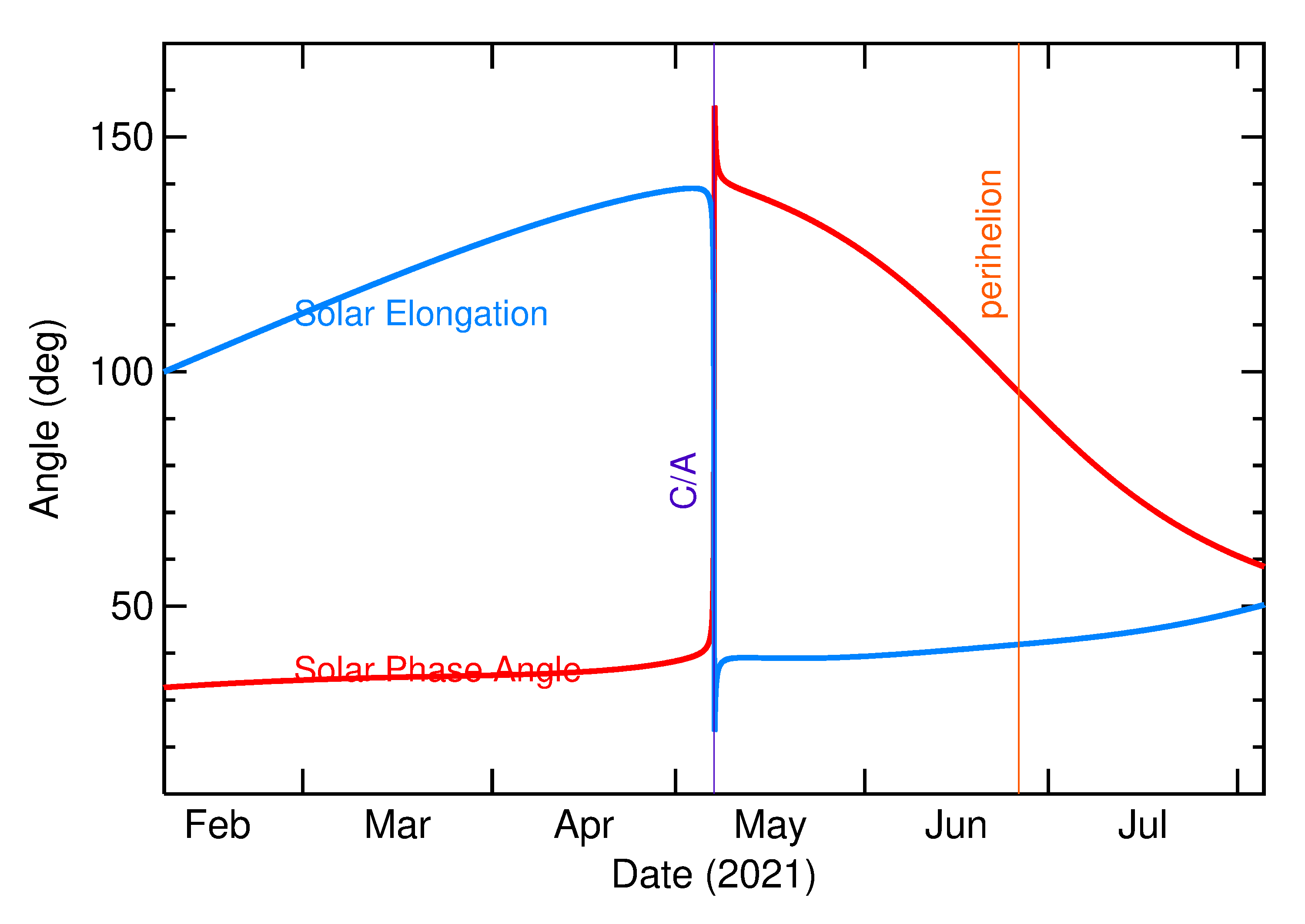Solar Elongation and Solar Phase Angle of 2021 JS1 in the months around closest approach