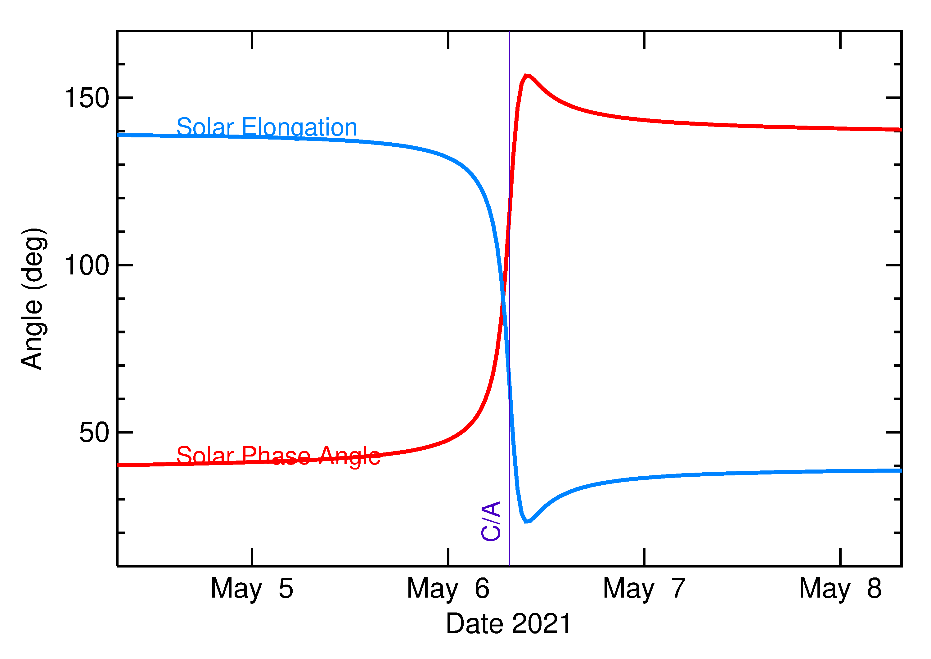Solar Elongation and Solar Phase Angle of 2021 JS1 in the days around closest approach