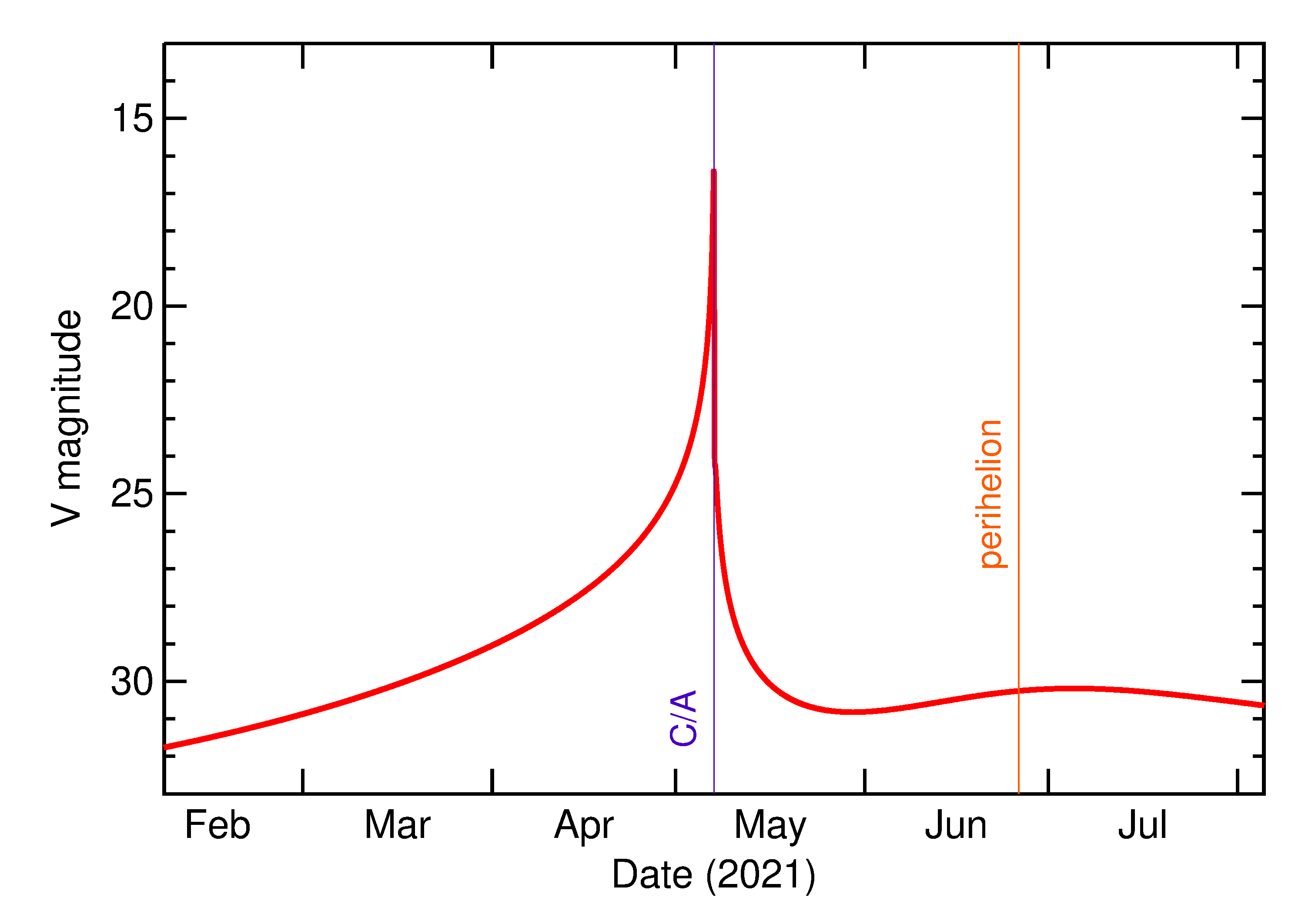 Predicted Brightness of 2021 JS1 in the months around closest approach