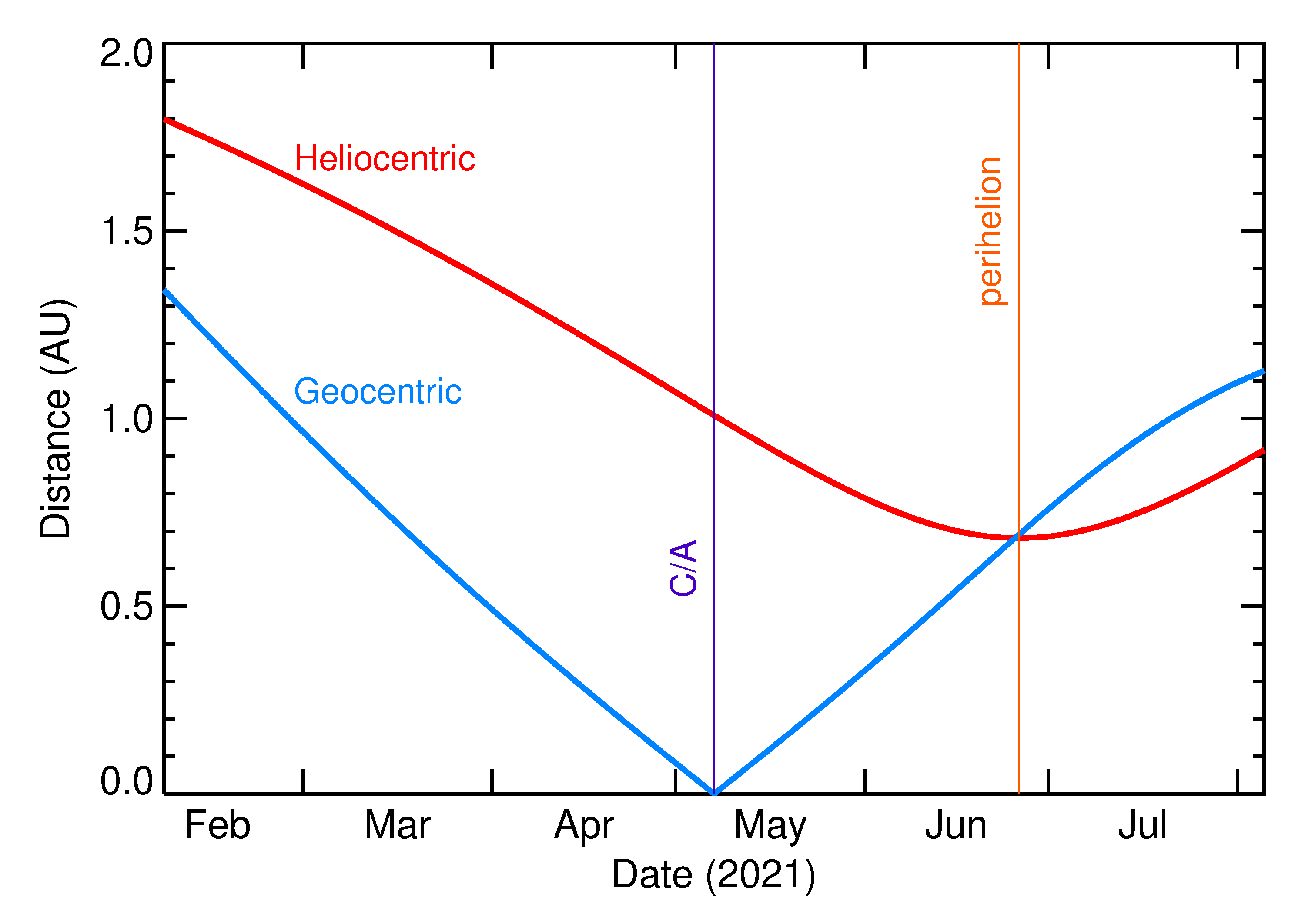 Heliocentric and Geocentric Distances of 2021 JS1 in the months around closest approach