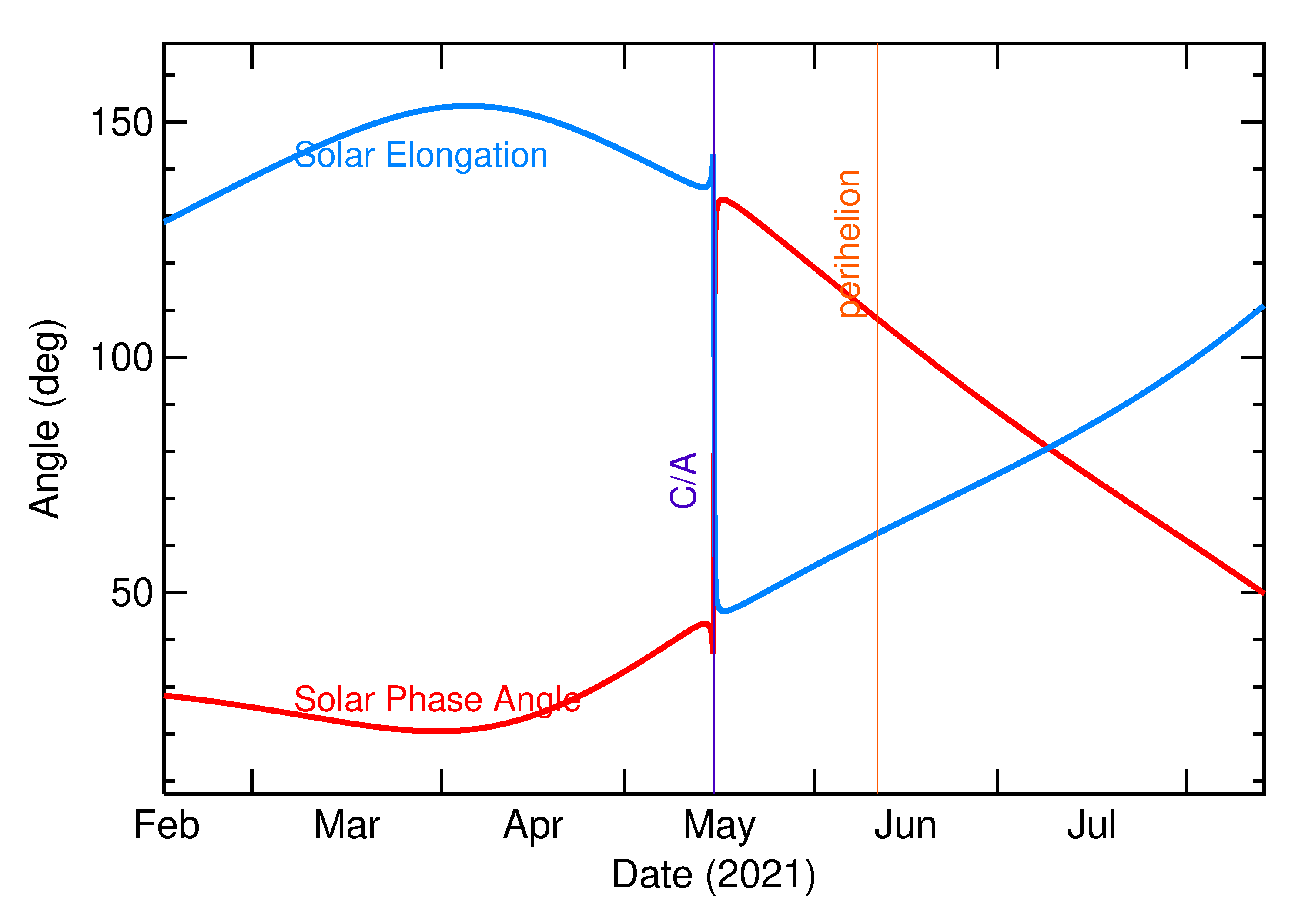 Solar Elongation and Solar Phase Angle of 2021 JU6 in the months around closest approach