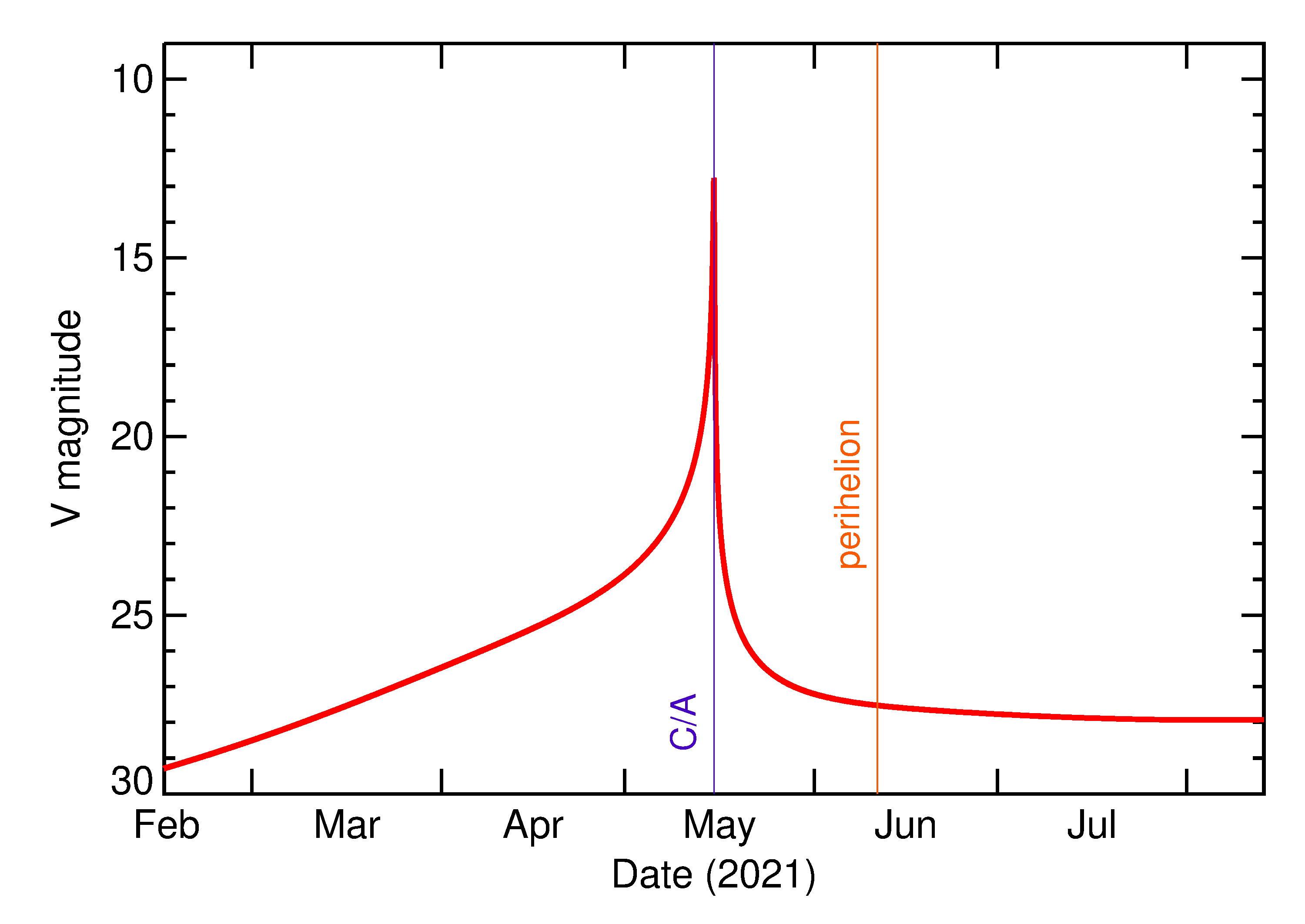 Predicted Brightness of 2021 JU6 in the months around closest approach