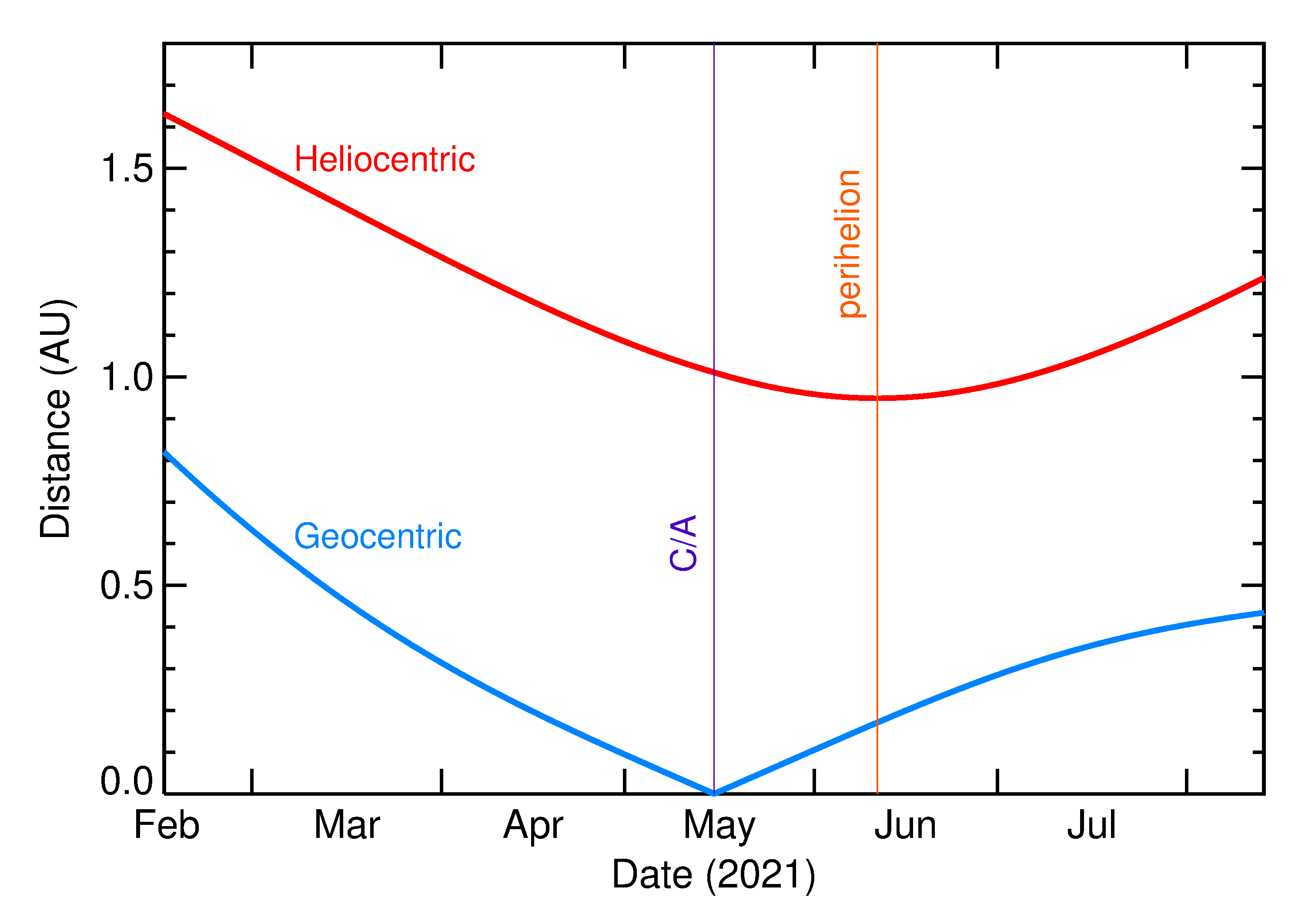 Heliocentric and Geocentric Distances of 2021 JU6 in the months around closest approach