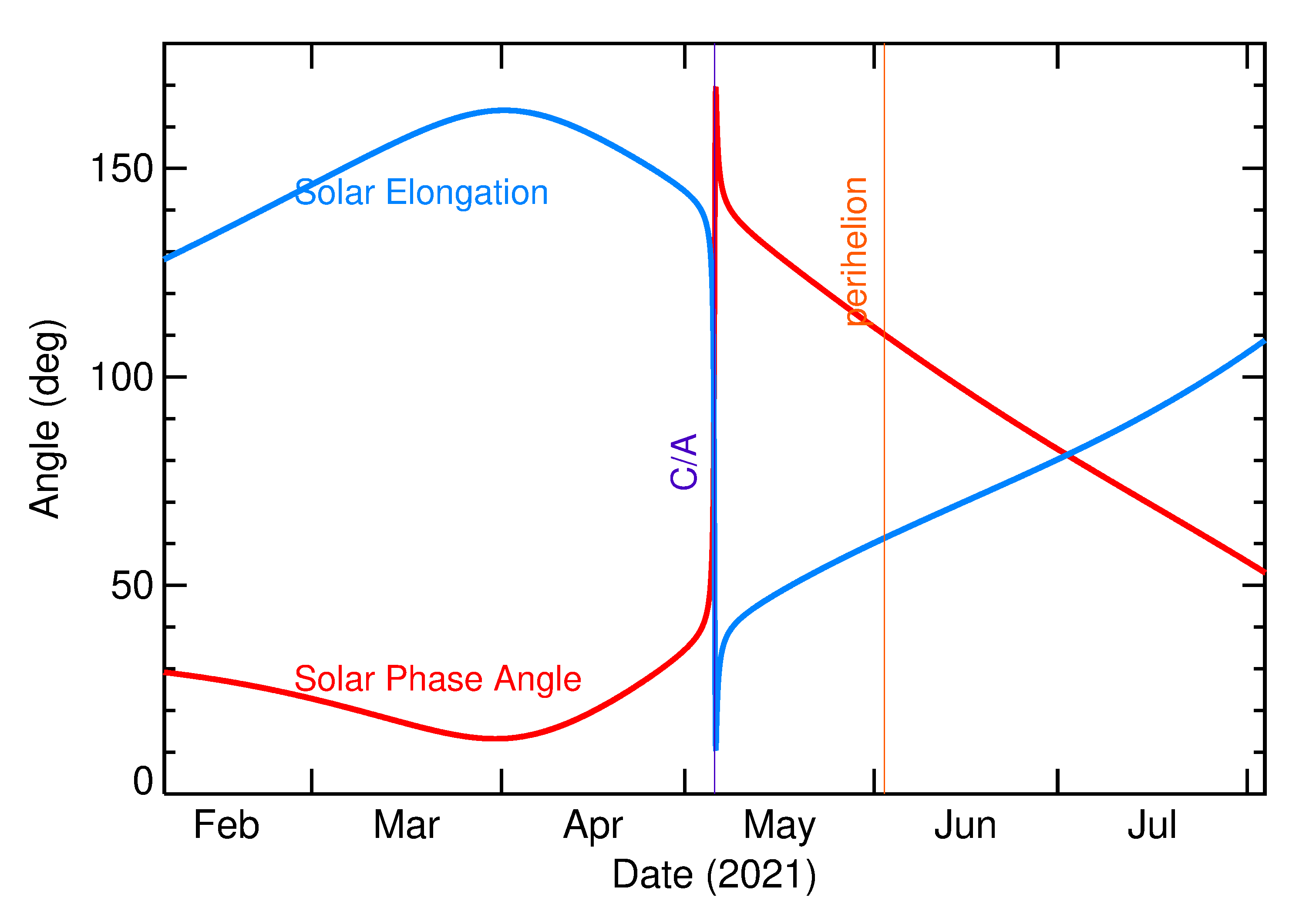 Solar Elongation and Solar Phase Angle of 2021 JV in the months around closest approach