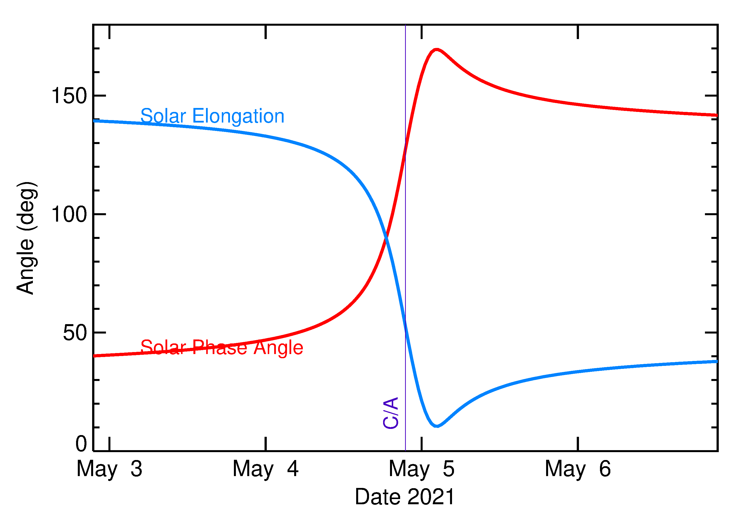 Solar Elongation and Solar Phase Angle of 2021 JV in the days around closest approach