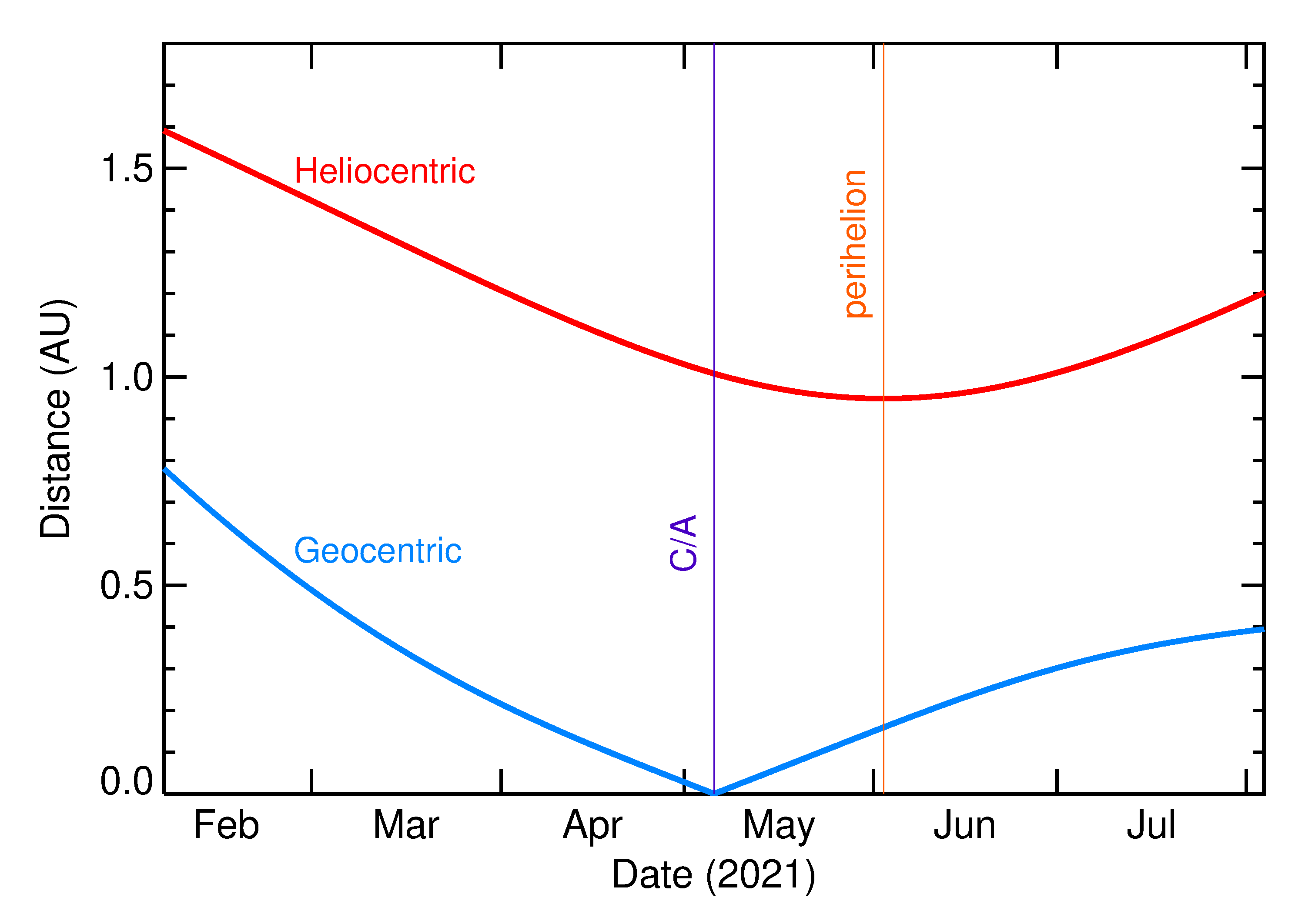 Heliocentric and Geocentric Distances of 2021 JV in the months around closest approach
