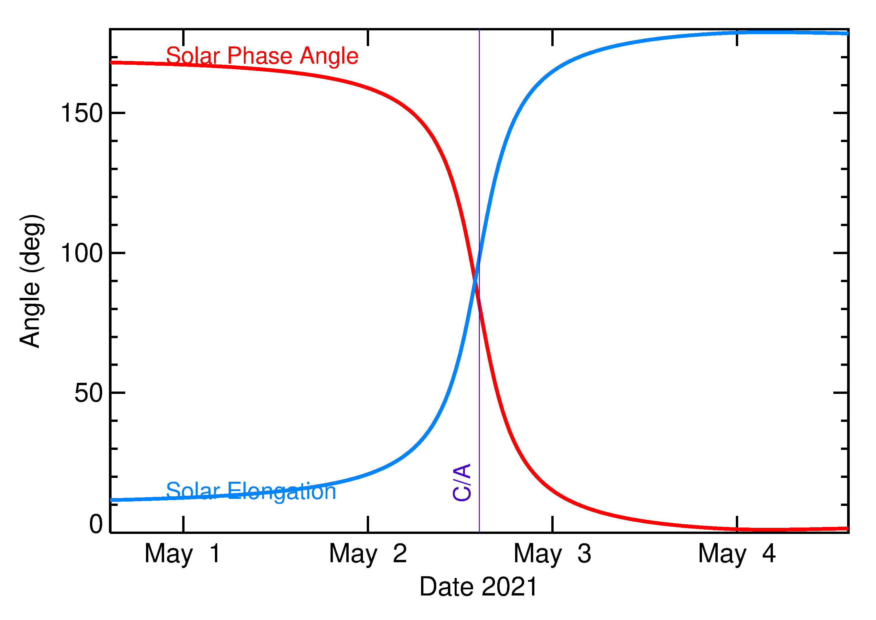 Solar Elongation and Solar Phase Angle of 2021 JW in the days around closest approach