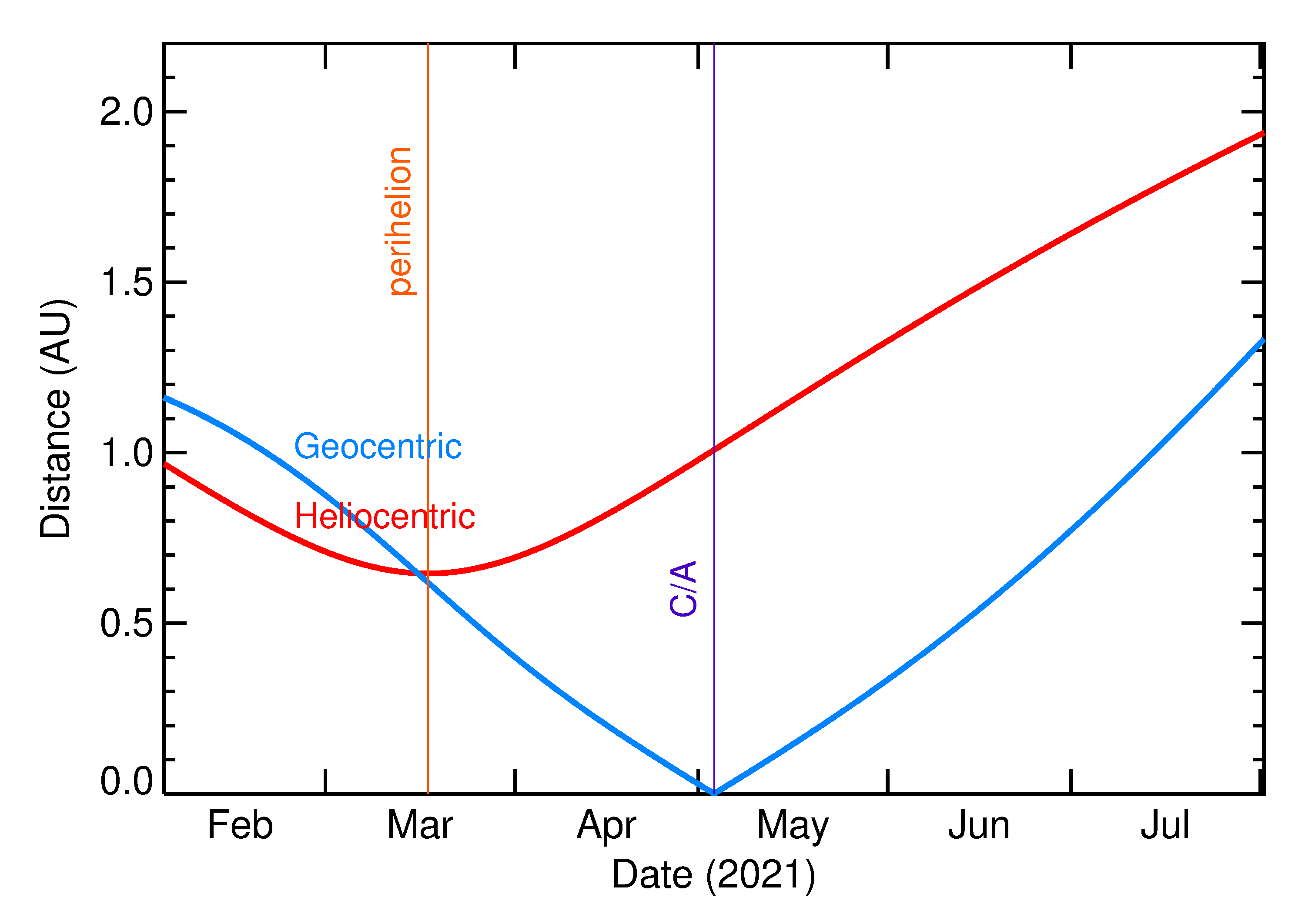 Heliocentric and Geocentric Distances of 2021 JW in the months around closest approach