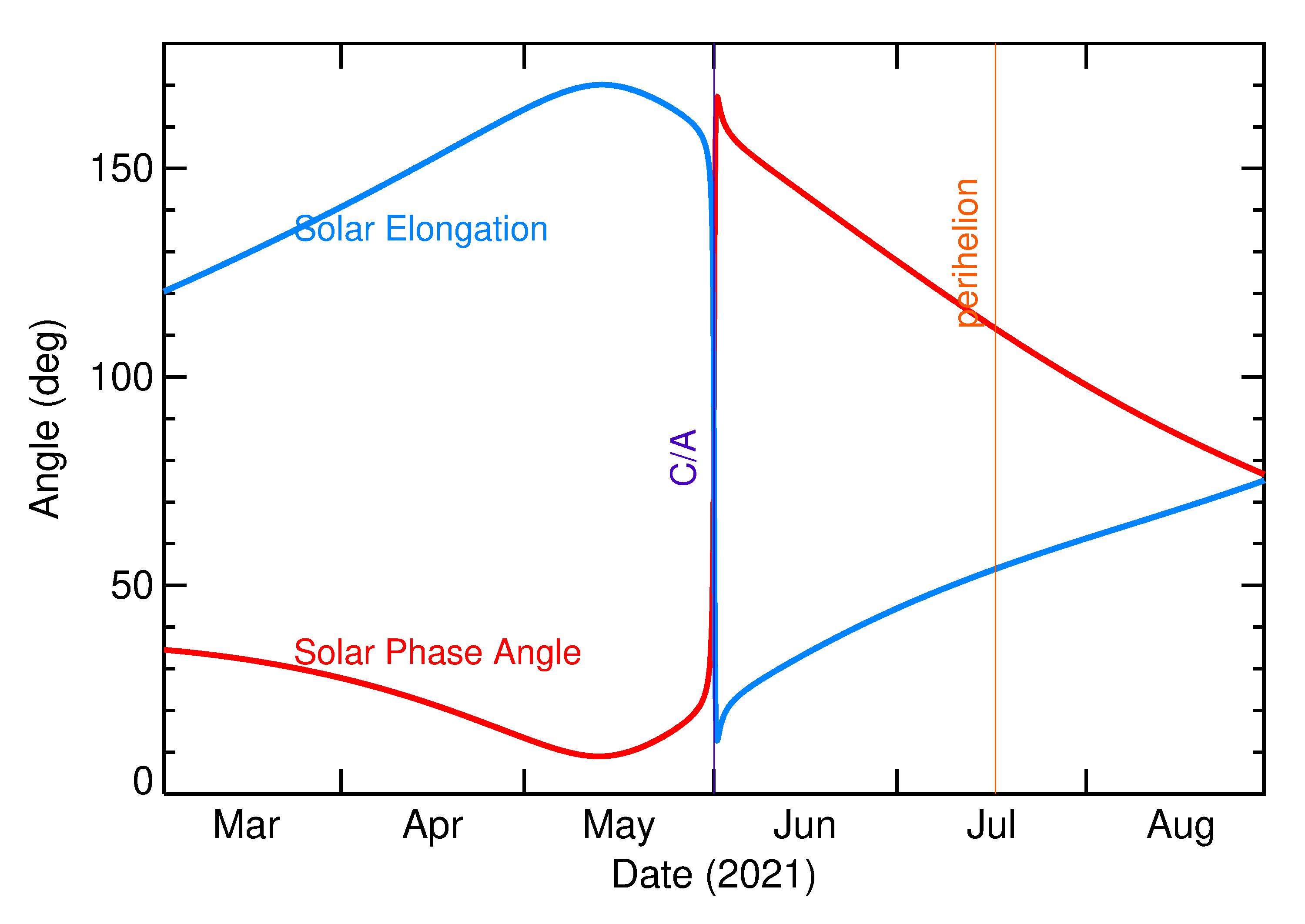 Solar Elongation and Solar Phase Angle of 2021 KN2 in the months around closest approach