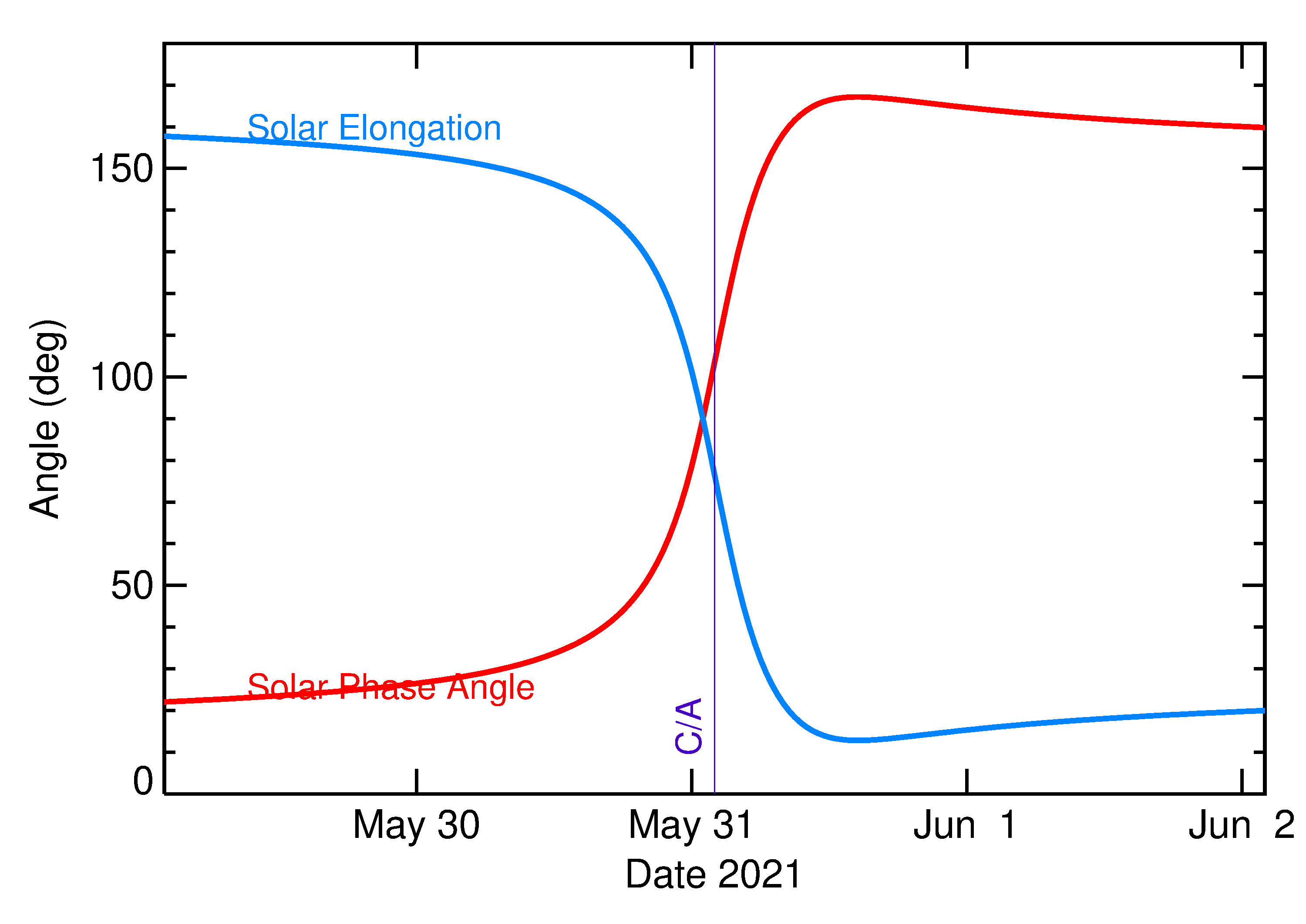 Solar Elongation and Solar Phase Angle of 2021 KN2 in the days around closest approach
