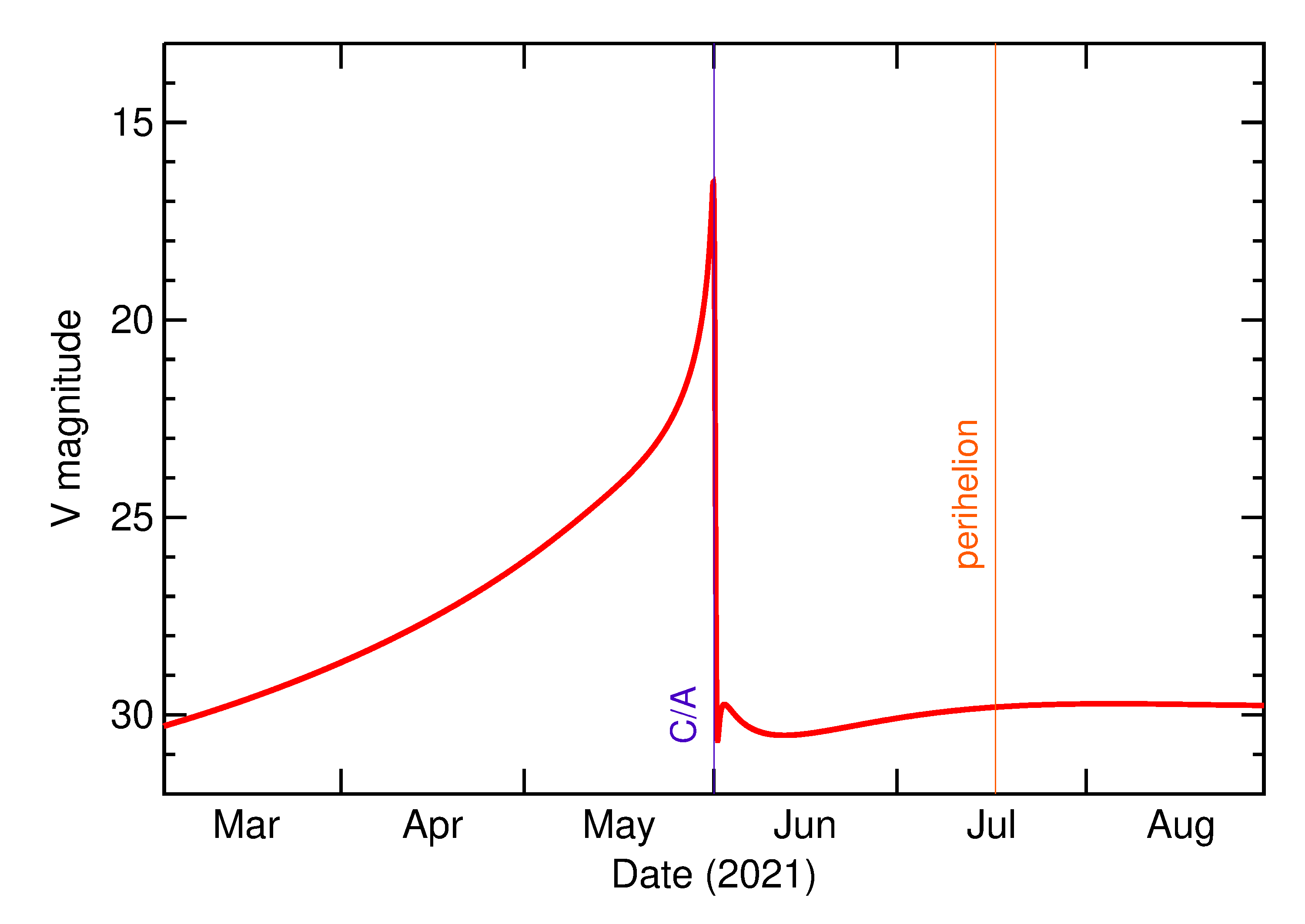 Predicted Brightness of 2021 KN2 in the months around closest approach
