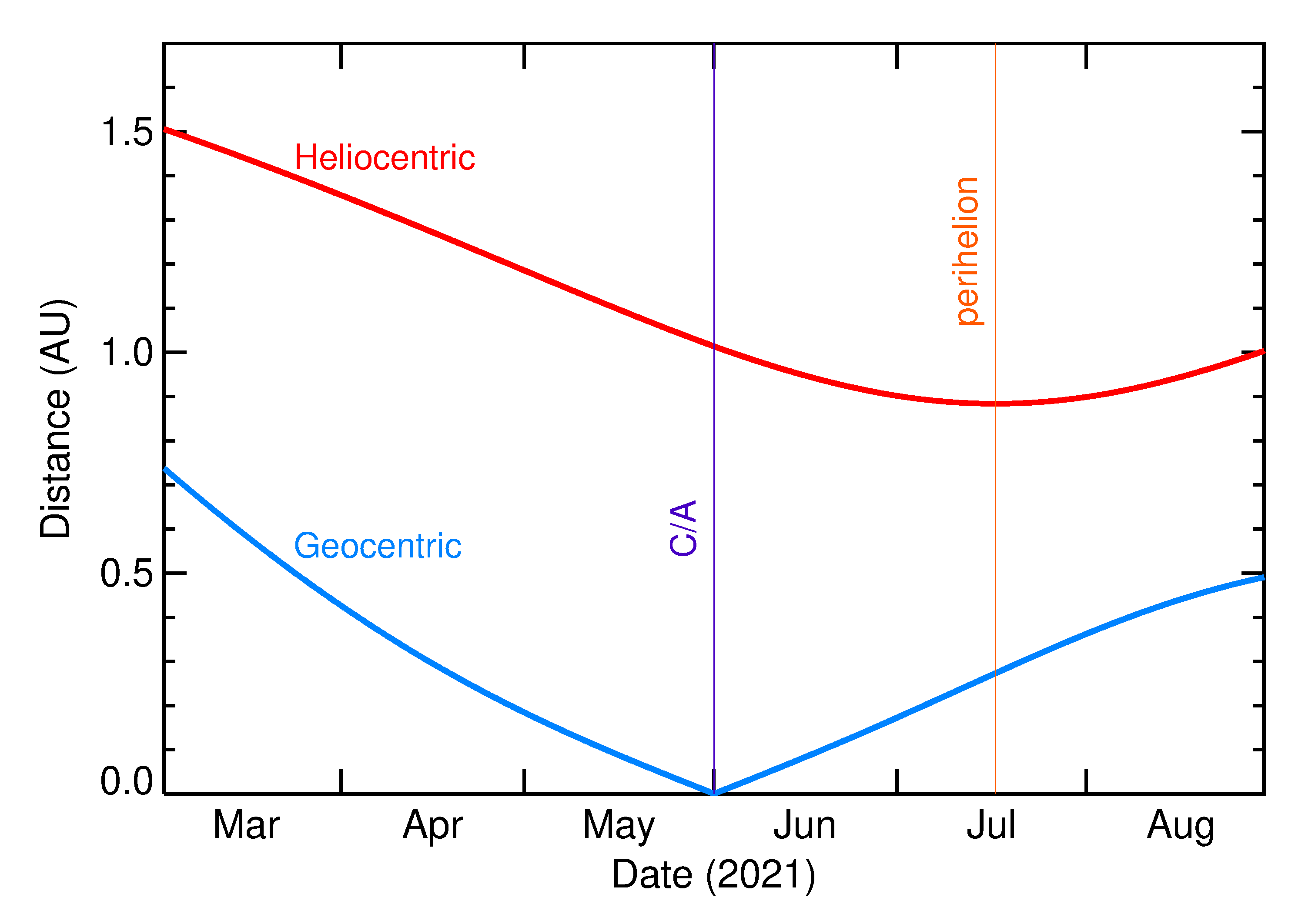 Heliocentric and Geocentric Distances of 2021 KN2 in the months around closest approach