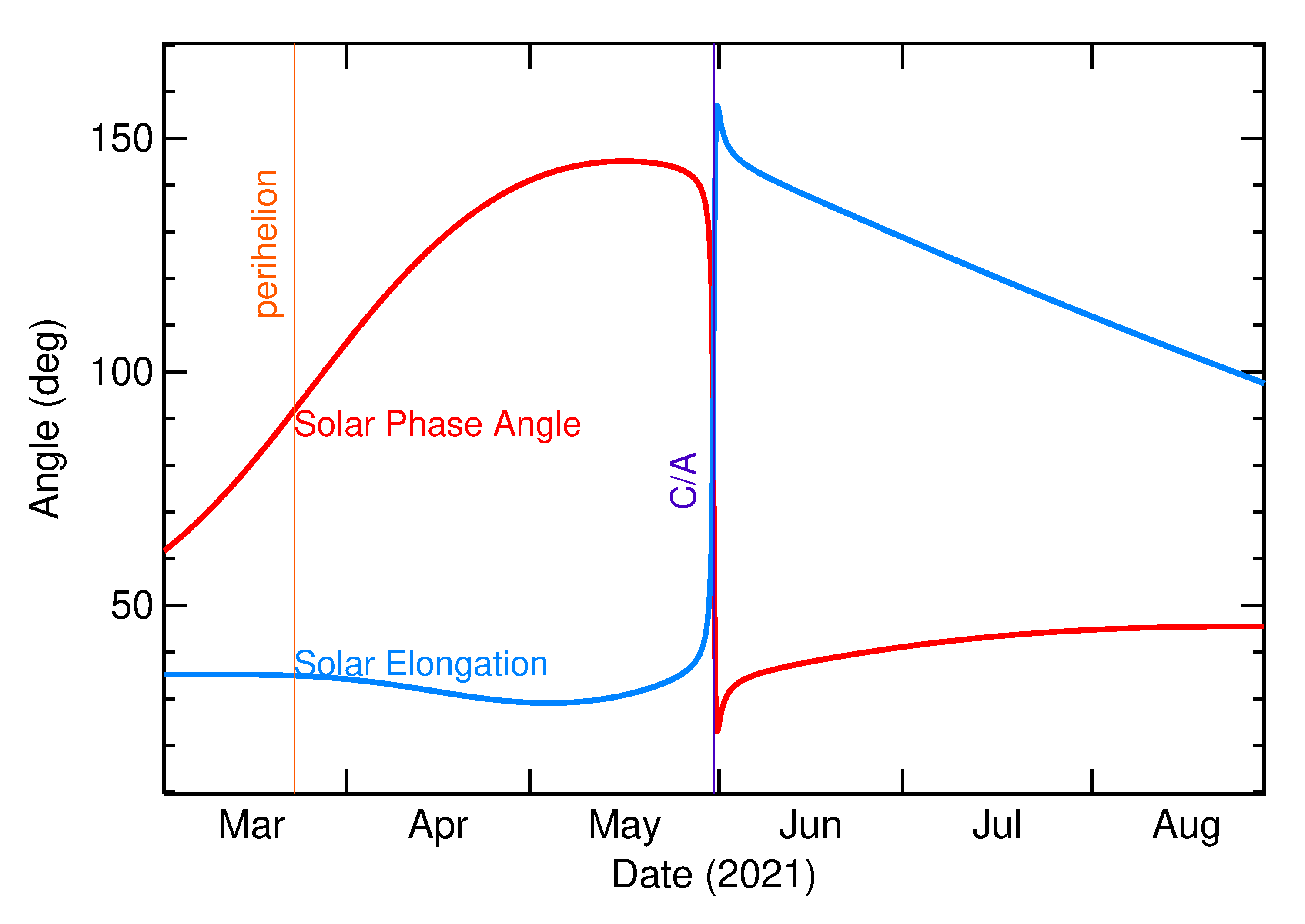 Solar Elongation and Solar Phase Angle of 2021 KO2 in the months around closest approach