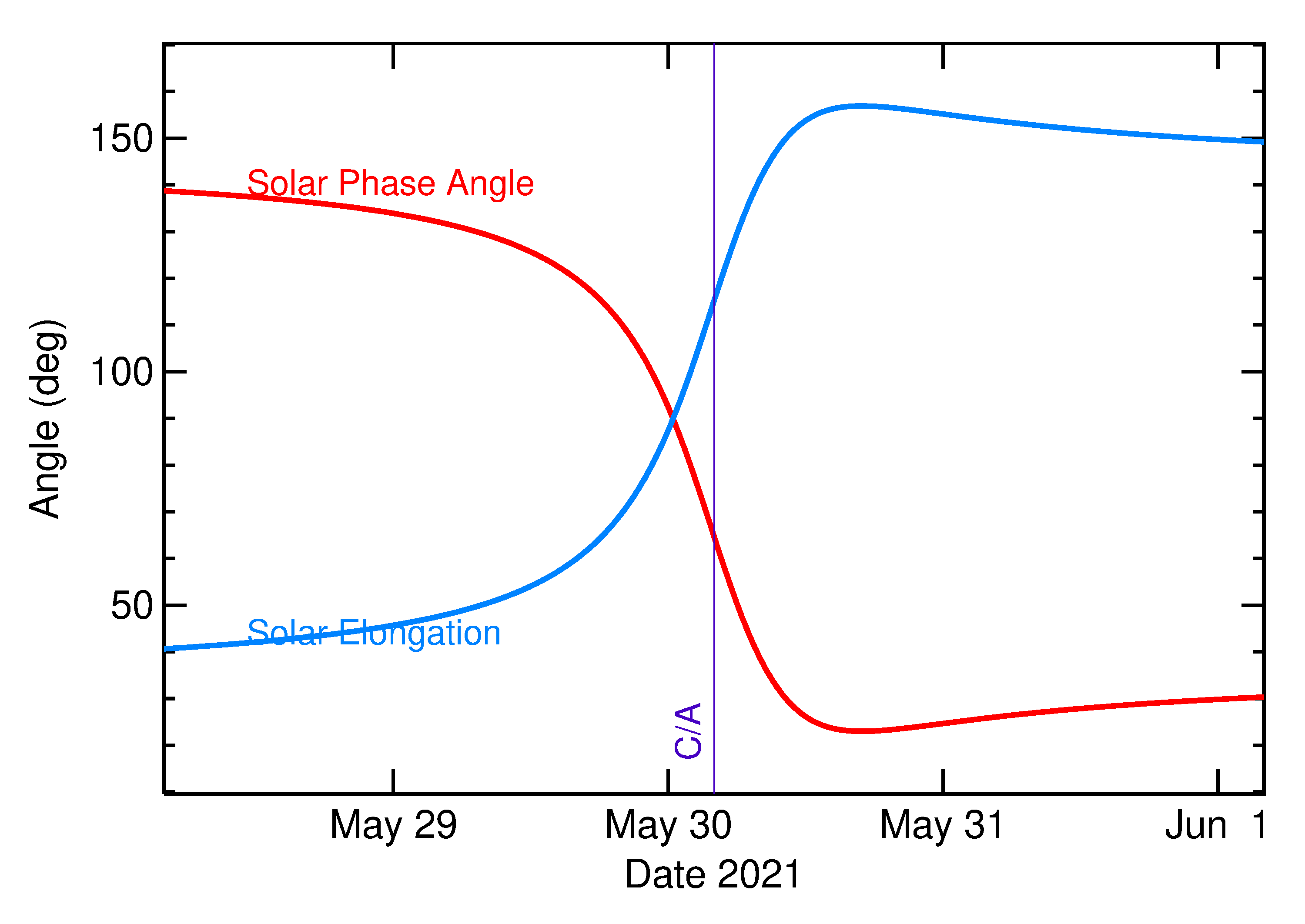 Solar Elongation and Solar Phase Angle of 2021 KO2 in the days around closest approach
