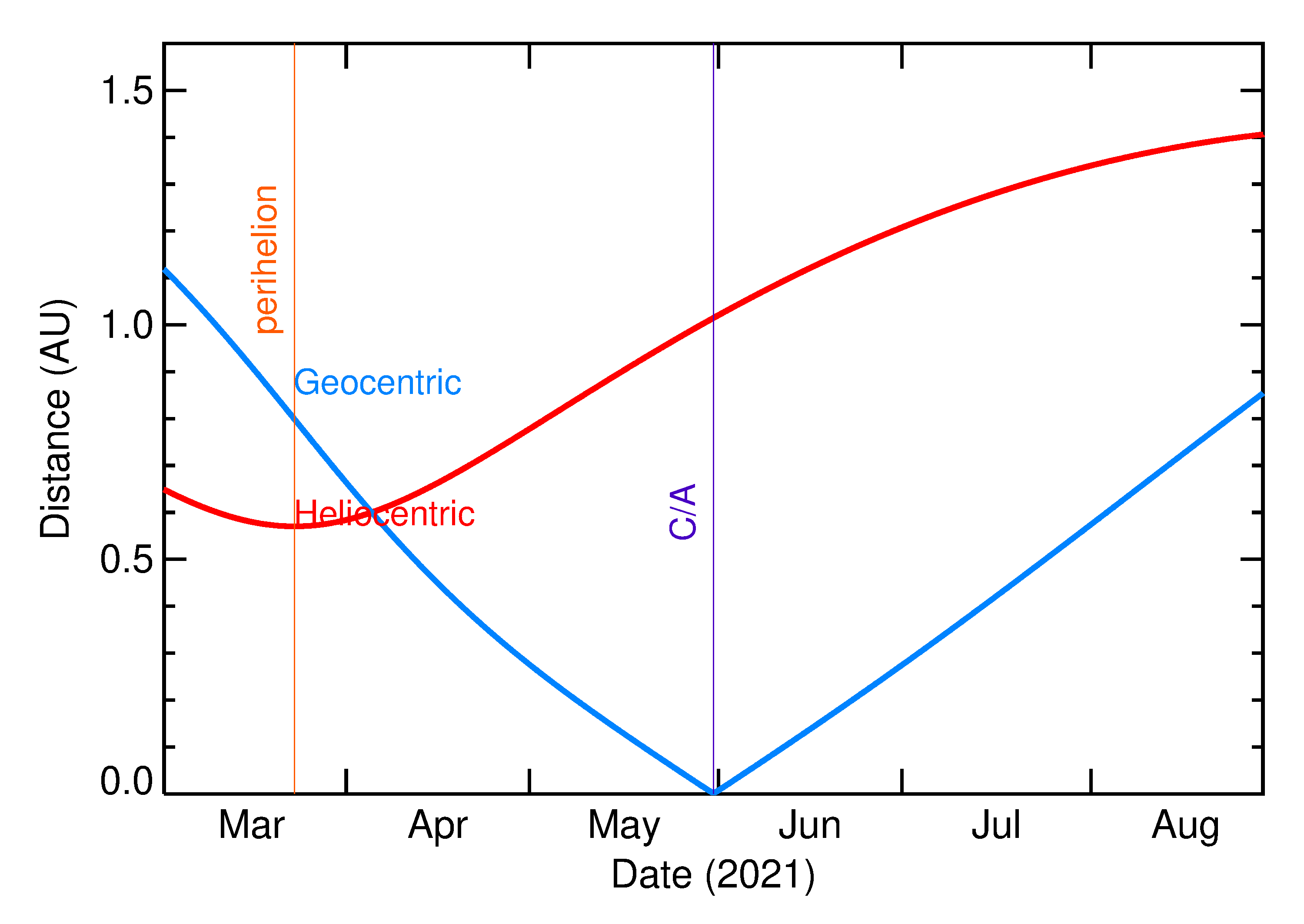 Heliocentric and Geocentric Distances of 2021 KO2 in the months around closest approach