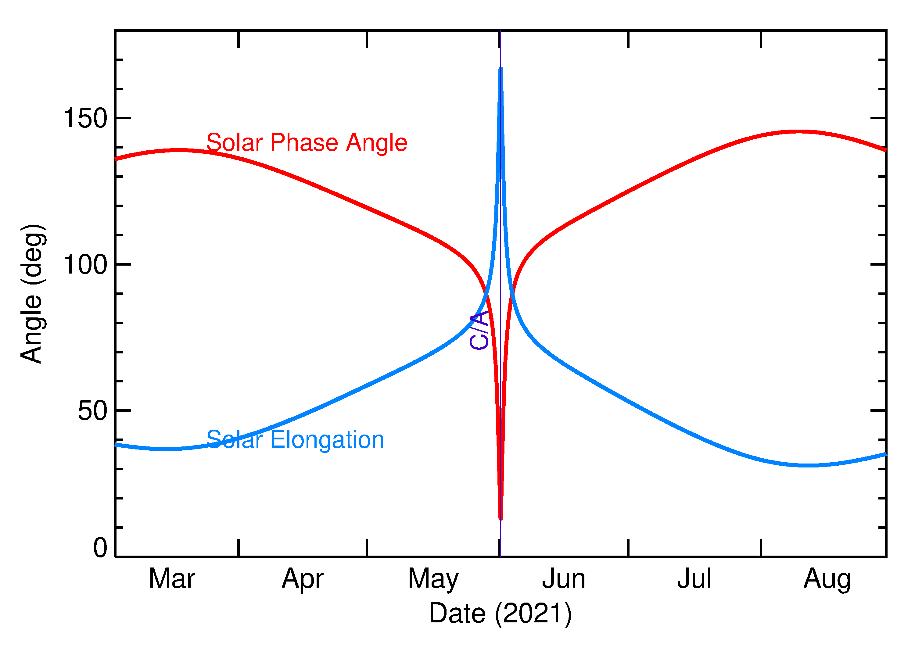 Solar Elongation and Solar Phase Angle of 2021 KQ2 in the months around closest approach