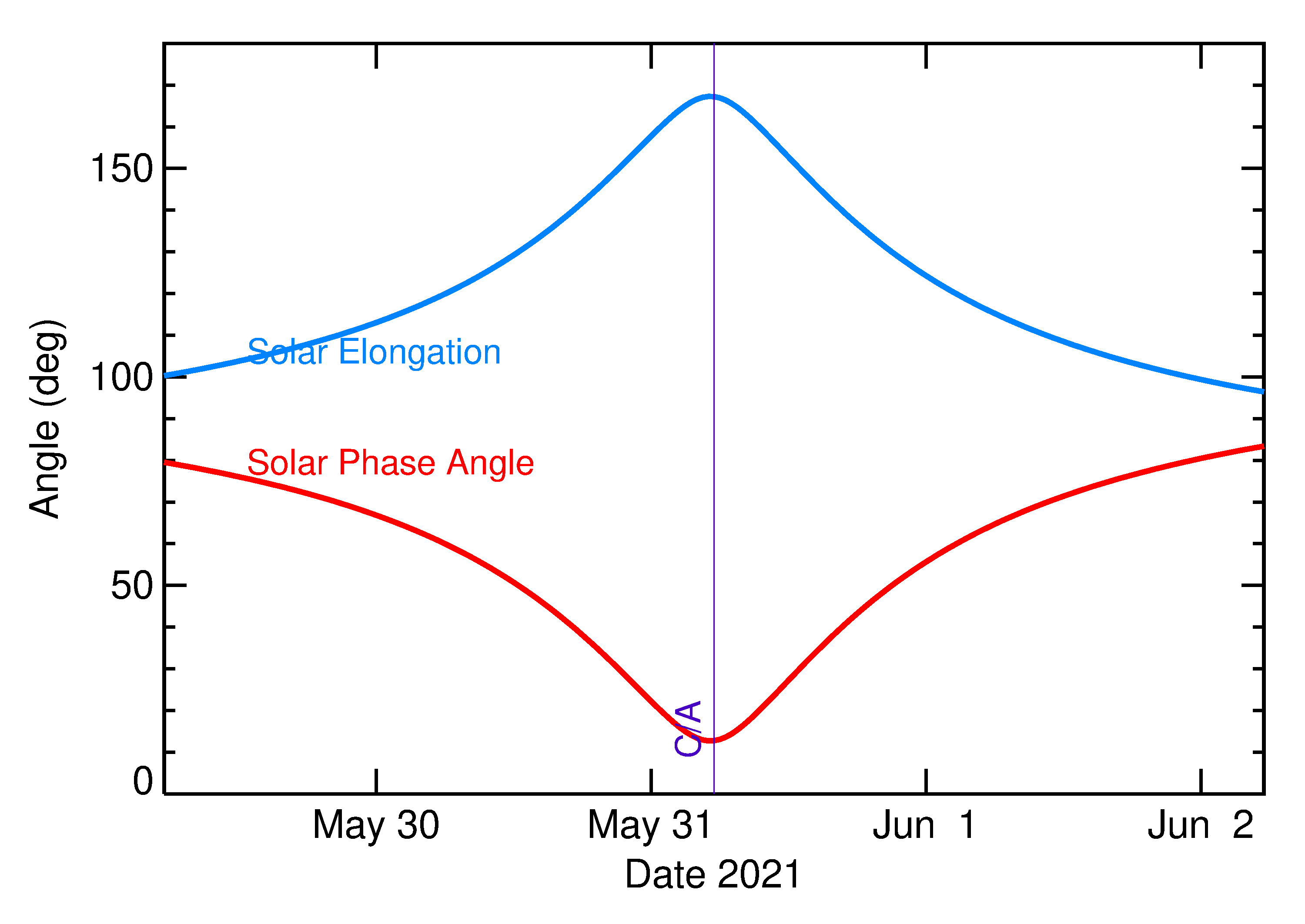 Solar Elongation and Solar Phase Angle of 2021 KQ2 in the days around closest approach