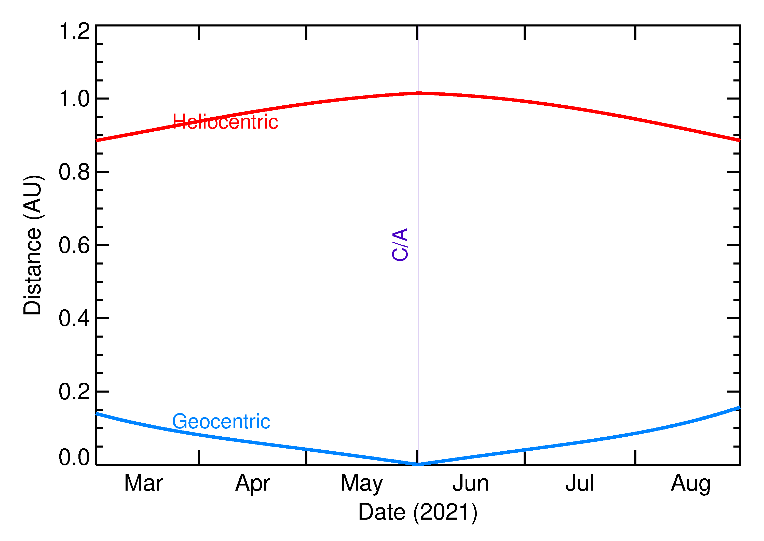 Heliocentric and Geocentric Distances of 2021 KQ2 in the months around closest approach