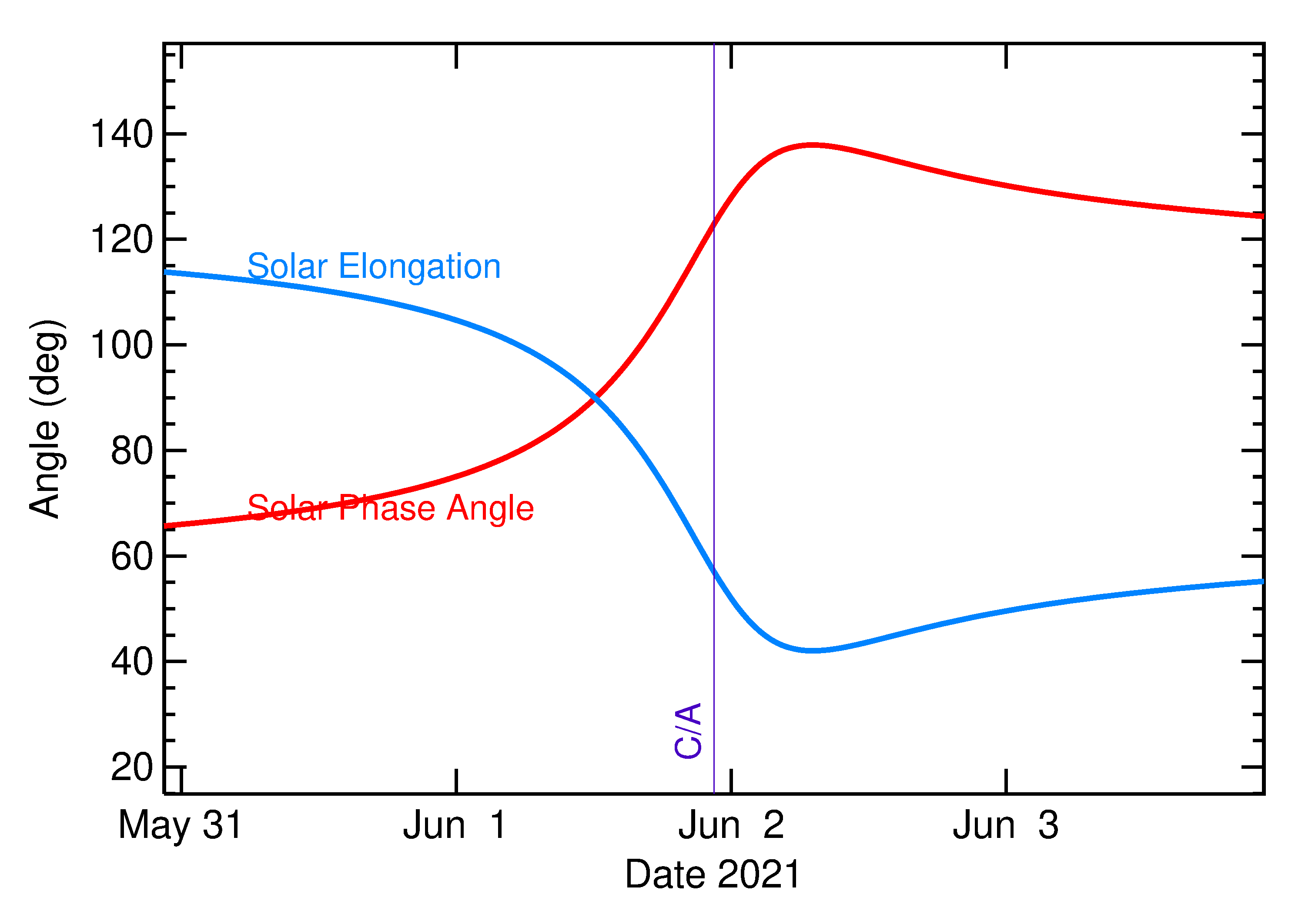 Solar Elongation and Solar Phase Angle of 2021 KT2 in the days around closest approach
